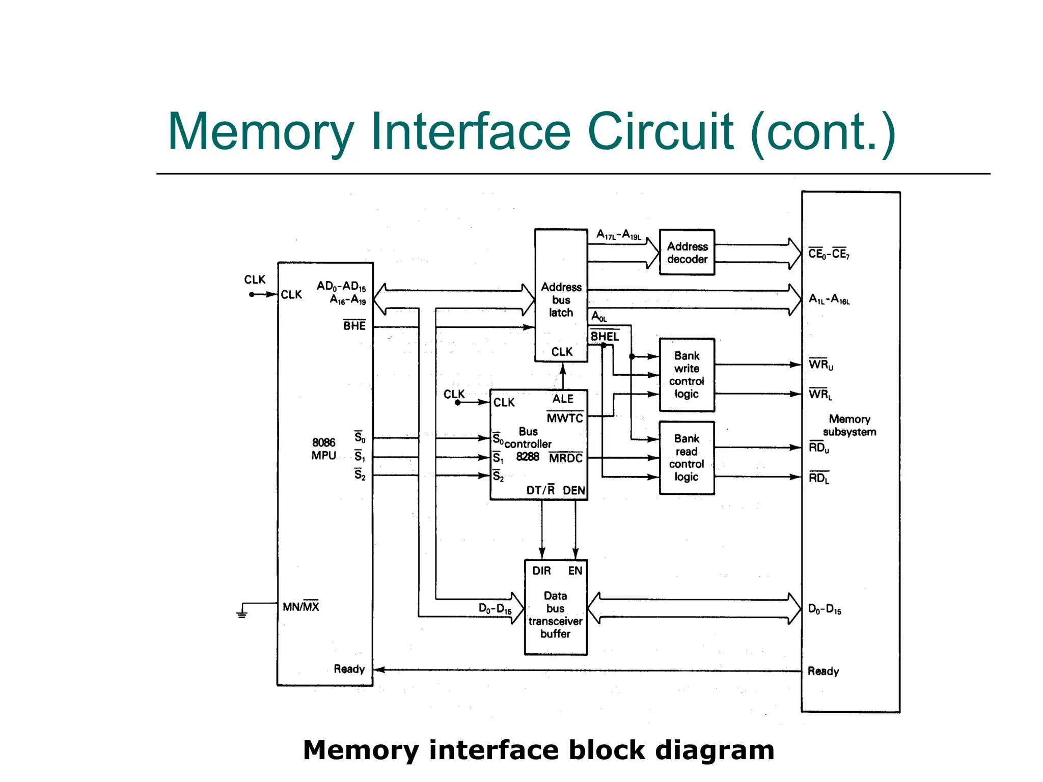 Memory Interface Circuit (cont.)
Memory interface block diagram
 