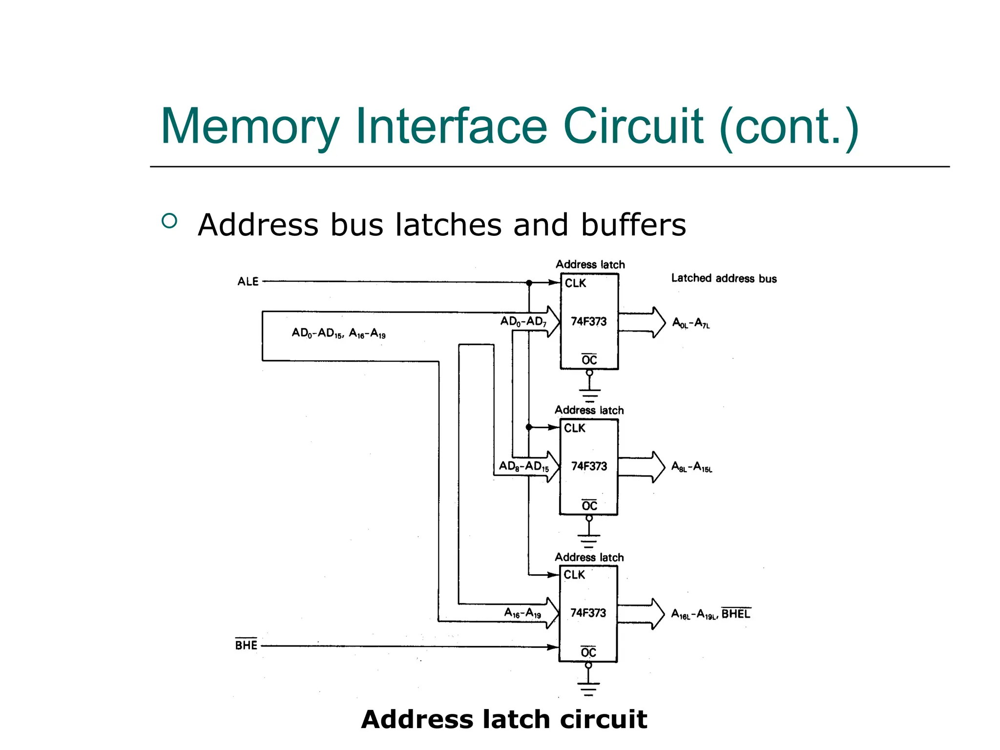 Memory Interface Circuit (cont.)
 Address bus latches and buffers
Address latch circuit
 