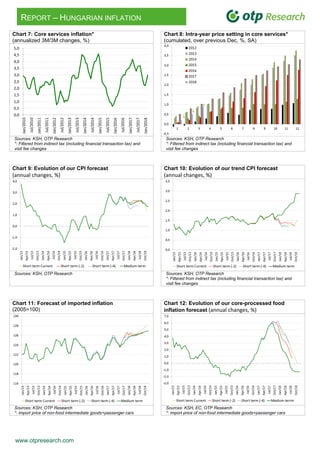 www.otpresearch.com
REPORT – HUNGARIAN INFLATION
Chart 7: Core services inflation*
(annualized 3M/3M changes, %)
2. Chart 8: Intra-year price setting in core services*
(cumulated, over previous Dec, %, SA)
0,0
0,5
1,0
1,5
2,0
2,5
3,0
3,5
4,0
4,5
5,0
Jan/2010
Jul/2010
Jan/2011
Jul/2011
Jan/2012
Jul/2012
Jan/2013
Jul/2013
Jan/2014
Jul/2014
Jan/2015
Jul/2015
Jan/2016
Jul/2016
Jan/2017
Jul/2017
Jan/2018
Sources: KSH, OTP Research
*: Filtered from indirect tax (including financial transaction tax) and
visit fee changes
Sources: KSH, OTP Research
*: Filtered from indirect tax (including financial transaction tax) and
visit fee changes
Chart 9: Evolution of our CPI forecast
(annual changes, %)
3. Chart 10: Evolution of our trend CPI forecast
(annual changes, %)
Sources: KSH, OTP Research Sources: KSH, OTP Research
*: Filtered from indirect tax (including financial transaction tax) and
visit fee changes
Chart 11: Forecast of imported inflation
(2005=100)
4. Chart 12: Evolution of our core-processed food
inflation forecast (annual changes, %)
Sources: KSH, OTP Research
*: import price of non-food intermediate goods+passenger cars
Sources: KSH, EC, OTP Research
*: import price of non-food intermediate goods+passenger cars
 