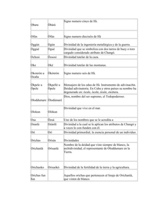 Signo numero cinco de lfá.
Obara

Òbàrà

Ofún

Òfún

Signo numero dieciséis de Ifá

Oggún
Oggué

Ogún
Ogué

Ochosi

Óososi

Divinidad de la ingeniería metalúrgica y de la guerra.
Divinidad que se simboliza con dos tarros de buey o toro
cargado considerado atributo de Changó.
Divinidad tutelar de la caza.

Oke

Oké

Divinidad tutelar de las montanas.

Okonrón u
Ocaña

Òkònròn

Signo numero seis de Ifá.

Ókpele u
Ópele

Òkpellé u
Òpele

Mensajero de los odus de lfá. Instrumento de adivinaci6n.
Deidad adivinatoria. En Cuba y otros países su nombre ha
degenerado en: ócule, ócole, écule, etcétera.
Dios, nombre del ser supremo, el Todopoderoso.

Oloddumare Òlodúmaré
Divinidad que vive en el mar.
Olokun

Olòkun

Osa
Oranfe

Òosá
Oránfé

Orí

Orí

Orichas

Orisàs

Orichanlá

Orìsanlá

Orichaoko

Orisaòkò

Orichas fun
fun

Uno de los nombres que se le acredita a
Divinidad a la cual se le aplican los atributos de Changó y
a veces lo con-funden con él.
Divinidad primordial, la esencia personal de un individuo.
Divinidades
Nombre de la deidad que viste siempre de blanco, la
archidivinidad, el representante de Oloddumare en la
Tierra.

Divinidad de la fertilidad de la tierra y la agricultura.
Aquellos orichas que pertenecen al linaje de Orichanlá,
que visten de blanco.

 