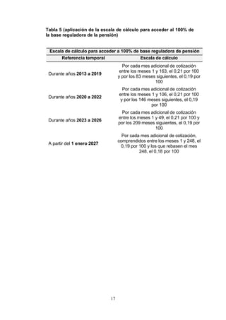 Tabla 5 (aplicación de la escala de cálculo para acceder al 100% de
la base reguladora de la pensión)


 Escala de cálculo para acceder a 100% de base reguladora de pensión
      Referencia temporal                 Escala de cálculo
                                    Por cada mes adicional de cotización
                                   entre los meses 1 y 163, el 0,21 por 100
 Durante años 2013 a 2019
                                  y por los 83 meses siguientes, el 0,19 por
                                                     100
                                    Por cada mes adicional de cotización
                                  entre los meses 1 y 106, el 0,21 por 100
 Durante años 2020 a 2022
                                   y por los 146 meses siguientes, el 0,19
                                                  por 100
                                    Por cada mes adicional de cotización
                                  entre los meses 1 y 49, el 0,21 por 100 y
 Durante años 2023 a 2026
                                  por los 209 meses siguientes, el 0,19 por
                                                    100
                                    Por cada mes adicional de cotización,
                                  comprendidos entre los meses 1 y 248, el
 A partir del 1 enero 2027
                                   0,19 por 100 y los que rebasen el mes
                                            248, el 0,18 por 100




                             17
 