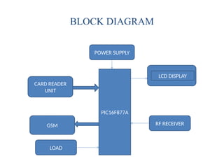 BLOCK DIAGRAM
PIC16F877A
CARD READER
UNIT
GSM
POWER SUPPLY
RF RECEIVER
LCD DISPLAY
LOAD
 