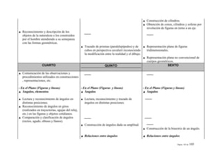 Construcción de cilindros.
                                                                                                        Obtención de conos, cilindros y esferas por
                                                                                                        revolución de figuras en torno a un eje.
  Reconocimiento y descripción de los
  objetos de la naturaleza o los construidos
  por el hombre atendiendo a su semejanza
  con las formas geométricas.
                                                     Trazado de prismas (paralelepípedos) y de          Representación plana de figuras
                                                     cubos en perspectiva cavalieri reconociendo        tridimensionales.
                                                     la modificación entre la realidad y el dibujo.
                                                                                                        Representación plana no convencional de
                                                                                                        cuerpos geométricos.
                  CUARTO                                             QUINTO                                            SEXTO

  Comunicación de las observaciones y
  procedimientos utilizados en construcciones
  , representaciones, etc.

- En el Plano (Figuras y líneas)                   - En el Plano (Figuras y líneas)                   - En el Plano (Figuras y líneas)
   Ángulos, elementos                                 Ángulos                                            Ángulos

  Lectura y reconocimiento de ángulos en             Lectura, reconocimiento y trazado de
  distintas posiciones.                              ángulos en distintas posiciones.
  Reconocimiento de ángulos en giros
  (realizados en trayectorias, agujas del reloj,
  etc.) en las figuras y objetos cotidianos.
  Comparación y clasificación de ángulos
  (rectos, agudo, obtuso y llanos).
                                                     Construcción de ángulos dada su amplitud.
                                                                                                        Construcción de la bisectriz de un ángulo.

                                                     Relaciones entre ángulos                           Relaciones entre ángulos

                                                                                                                                Página 105 de   105
 