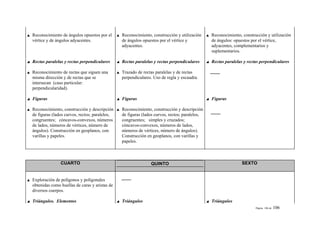 Reconocimiento de ángulos opuestos por el      Reconocimiento, construcción y utilización     Reconocimiento, construcción y utilización
vértice y de ángulos adyacentes.               de ángulos opuestos por el vértice y           de ángulos: opuestos por el vértice,
                                               adyacentes.                                    adyacentes, complementarios y
                                                                                              suplementarios.

Rectas paralelas y rectas perpendiculares      Rectas paralelas y rectas perpendiculares      Rectas paralelas y rectas perpendiculares

Reconocimiento de rectas que siguen una        Trazado de rectas paralelas y de rectas
misma dirección y de rectas que se             perpendiculares. Uso de regla y escuadra.
intersecan (caso particular:
perpendicularidad).

Figuras                                        Figuras                                        Figuras

Reconocimiento, construcción y descripción     Reconocimiento, construcción y descripción
de figuras (lados curvos, rectos; paralelos,   de figuras (lados curvos, rectos; paralelos,
congruentes; cóncavos-convexos, números        congruentes; simples y cruzados;
de lados, números de vértices, número de       cóncavos-convexos, números de lados,
ángulos). Construcción en geoplanos, con       números de vértices, número de ángulos).
varillas y papeles.                            Construcción en geoplanos, con varillas y
                                               papeles.



               CUARTO                                         QUINTO                                          SEXTO


Exploración de polígonos y poligonales
obtenidas como huellas de caras y aristas de
diversos cuerpos.

Triángulos. Elementos                          Triángulos                                     Triángulos
                                                                                                                     Página 106 de   106
 