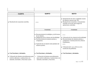CUARTO                                           QUINTO                                           SEXTO


                                                                                                Interpretación de raíces cuadradas exactas
                                                                                                de números menores que 100.
Resolución de ecuaciones sencillas.                                                             Resolución de ecuaciones e inecuaciones
                                                                                                sencillas en las que intervengan las
                                                                                                operaciones conocidas.


                                                               Divisibilidad                                    Divisibilidad



                                                Reconocimiento de múltiplos y de divisores
                                                de un número.
                                                Indagación de los criterios de divisibilidad.   Utilización de los criterios de divisibilidad.
                                                Reconocimiento de números primos y              Reconocimiento de números primos y
                                                compuestos.                                     compuestos. Construcción de la criba de
                                                                                                Erastóstenes,
                                                Expresión de un natural como producto de
                                                números primos.
                                                                                                Utilización del mcm y del dcm en la
                                                                                                resolución de problemas.


Con fracciones y decimales.                     Con fracciones y decimales.                     Con fracciones y decimales.

Utilización de distintos procedimientos para   o Utilización de distintos procedimientos
resolver adiciones y sustracciones con           para resolver adiciones y sustracciones con
naturales, decimales y fracciones (casos         naturales, decimales y fracciones.
                                                                                                                          Página 115 de   115
 