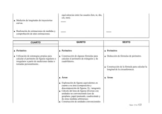 equivalencias entre las usuales (km, m, dm,
                                               cm, mm).
Medición de longitudes de trayectorias
curvas.


Realización de estimaciones de medidas y
comprobación de tales estimaciones.


               CUARTO                                          QUINTO                                        SEXTO


Perimétro                                      Perimétro                                     Perimétro

Utilización de estrategias propias para        Construcción de algunas fórmulas para         Deducción de fórmulas de perímetro.
calcular el perímetro de figuras regulares e   calcular el perímetro de triángulos y de
irregulares a partir de mediciones dadas o     cuadriláteros.
tomadas personalmente..
                                                                                             Construcción de la fórmula para calcular la
                                                                                             longitud de la circunferencia.


                                               Áreas                                         Áreas

                                               Exploración de figuras equivalentes en
                                               cuanto a su área (composición y
                                               descomposición de figuras. Ej.: tamgram).
                                               Cálculo del área de figuras diversas con
                                               unidades no convencionals (uso de
                                               geoplano, papel punteado, cuadriculado y
                                               de otras medidas arbitrarias).
                                               Construcción de unidades convencionales
                                                                                                                     Página 122 de   122
 