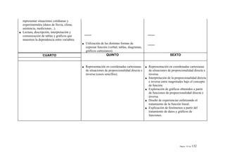 representar situaciones cotidianas y
experimentales (datos de lluvia, clima,
asistencia, mediciones...).
Lectura, descripción, interpretación y
comunicación de tablas y gráficos que
muestren la dependencia entre variables.
                                           Utilización de las distintas formas de
                                           expresar función (verbal, tablas, diagramas,
                                           gráficos cartesianos).
               CUARTO                                       QUINTO                                        SEXTO


                                           Representación en coordenadas cartesianas      Representación en coordenadas cartesianas
                                           de situaciones de proporcionalidad directa e   de situaciones de proporcionalidad directa e
                                           inversa (casos sencillos).                     inversa.
                                                                                          Interpretación de la proporcionalidad directa
                                                                                          e inversa entre magnitudes bajo el concepto
                                                                                          de función.
                                                                                          Exploración de gráficos obtenidos a partir
                                                                                          de funciones de proporcionalidad directa e
                                                                                          inversa.
                                                                                          Diseño de experiencias enfatizando el
                                                                                          tratamiento de la función lineal.
                                                                                          Explicación de fenómenos a partir del
                                                                                          tratamiento de datos y gráficos de
                                                                                          funciones.




                                                                                                                  Página 132 de   132
 