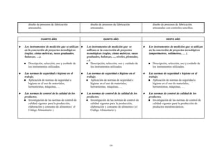 diseño de procesos de fabricación              diseño de procesos de fabricación               diseño de procesos de fabricación
   artesanales.                                   artesanales.                                    artesanales con controles sencillos.


             CUARTO AÑO                                      QUINTO AÑO                                      SEXTO AÑO


Los instrumentos de medición que se utilizan   Los instrumentos de medición que se             Los instrumentos de medición que se utilizan
en la concreción de proyectos tecnológicos     utilizan en la concreción de proyectos          en la concreción de proyectos tecnológicos
(reglas, cintas métricas, vasos graduados,     tecnológicos (reglas, cintas métricas, vasos    (amperímetros, voltímetros, … ).
balanzas, …).                                  graduados, balanzas, ..., niveles, plomadas,
                                               ...).
   Descripción, selección, uso y cuidado de         Descripción, selección, uso y cuidado de      Descripción, selección, uso y cuidado de
   los instrumentos utilizados.                     los instrumentos utilizados.                  los instrumentos utilizados.

Las normas de seguridad e higiene en el        Las normas de seguridad e higiene en el         Las normas de seguridad e higiene en el
trabajo.                                       trabajo.                                        trabajo.
   Aplicación de normas de seguridad e            Aplicación de normas de seguridad e             Aplicación de normas de seguridad e
   higiene en el uso de materiales,               higiene en el uso de materiales,                higiene en el uso de materiales,
   herramientas, máquinas, …                      herramientas, máquinas, …                       herramientas, máquinas, …

Las normas de control de la calidad de los     Las normas de control de la calidad de los      Las normas de control de calidad de los
productos.                                     productos.                                      productos.
   Investigación de las normas de control de      Investigación de las normas de control de       Investigación de las normas de control de
   calidad vigentes para la producción,           calidad vigentes para la producción,            calidad vigentes para la producción de
   elaboración y consumo de alimentos ( el        elaboración y consumo de alimentos ( el         productos metalmecánicos.
   Código Alimentario ).                          Código Alimentario ).




                                                                  189
 