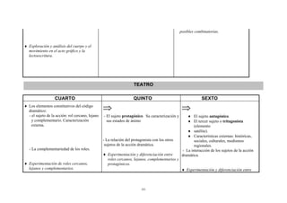 posibles combinatorias.


♦ Exploración y análisis del cuerpo y el
  movimiento en el acto gráfico y la
  lectoescritura.




                                                                     TEATRO

                   CUARTO                                            QUINTO                                    SEXTO
♦ Los elementos constitutivos del código
  dramático:                                      ⇒                                                ⇒
  - el sujeto de la acción: rol cercano, lejano   - El sujeto protagónico. Su caracterización y       ♦ El sujeto antagónico.
    y complementario. Caracterización               sus estados de ánimo                              ♦ El tercer sujeto o tritagonista
    externa.                                                                                              (elemento
                                                                                                      ♦ satélite).
                                                                                                      ♦ Características externas: históricas,
                                                  - La relación del protagonista con los otros            sociales, culturales, modismos
                                                   sujetos de la acción dramática.                        regionales.
   - La complementariedad de los roles.                                                            - La interacción de los sujetos de la acción
                                                  ♦ Experimentación y diferenciación entre         dramática.
                                                    roles cercanos, lejanos, complementarios y
♦ Experimentación de roles cercanos,                protagónicos.
  lejanos y complementarios.                                                                       ♦ Experimentación y diferenciación entre



                                                                          223
 