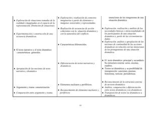 ♦ Exploración y realización de contextos           intenciones de los rotagonistas de una
♦ Exploración de situaciones tomadas de la       imaginarios a partir de elementos e              situación dramática.
  realidad e imaginadas en el espacio de la      imágenes sensoriales y representadas.
  representación. Distinción de situaciones.
                                               ♦ Realización de secuencias de acción       ♦ Exploración, realización y análisis de las
                                                 coherentes con la situación dramática y     necesidades básicas e intencionalidades de
♦ Experimentación y construcción de una          con la naturaleza del conflicto.            los participantes de una situación
  secuencia dramáticas.                                                                      dramática a partir de las circunstancias
                                                                                             dadas.
                                                                                           ♦ Exploración, análisis y apropiación de las
                                               ♦ Características diferenciales.              nociones de continuidad de las acciones
                                                                                             dramáticas en relación con las intenciones
♦ El texto narrativo y el texto dramático:                                                   de los protagonistas de una situación
  - características generales.                                                               dramática.


                                                                                           ♦ El texto dramático: principal y secundario.
                                               ♦ Diferenciación de textos narrativos y       Su estructura externa: actos, escenas,
                                                 dramáticos.                                 cuadros.
♦ Apropiación de las nociones de texto                                                     ♦ Textos no dramáticos y su posibilidad de
  narrativo y dramático.                                                                     transposición: canciones, poemas,
                                                                                             historietas, noticias periodísticas.


                                                                                           ♦ Reconocimiento de la estructura externa
                                               ♦ Elementos nucleares y periféricos.          de un texto dramático;
♦ Argumento y trama: caracterización.                                                      ♦ Análisis, comparación y diferenciación
                                               ♦ Reconocimiento de elementos nucleares y     entre textos dramáticos y no dramáticos.
♦ Comparación entre argumento y trama.           periféricos                               ♦ Transposición de textos no dramáticos a
                                                                                             dramáticos.



                                                                      225
 