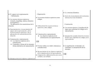 ♦ La estructura dramática.
♦ El espacio en la representación .                - Organización.
  - Delimitación.                                                                                ♦ Inicio de reconocimiento de la estructura
                                                  ♦ Los recursos técnicos expresivos como          interna de un texto dramático.
♦ Los recursos técnicos expresivos:                 códigos.
    vestuario, maquillaje, música, elementos
    escenográficos. -
   - Su adecuación a las características de la                                                    - Construcción.
situación.                                        ♦ Utilización de los recursos técnicos
                                                    expresivos como códigos.                     ♦ Los recursos técnicos y la producción de
♦ Experimentación y reconocimiento del                                                             signos que conforman los códigos en la
  espacio de la representación , de los                                                            representación.
  recursos técnicos expresivos y de su
  adecuación a la características de la           ♦ Comunicación y representación:
  situación.                                        ♦ Los objetivos implícitos de la             ♦ Apropiación y producción de los recursos
                                                       comunicación en la representación.          técnicos que conforman los códigos en la
♦ Comunicación y representación:                                                                   representación.
  ♦ Los objetivos explícitos de la
     comunicación.
                                                  ⇒
  ♦ Contenidos y formas de los mensajes:
     formas alternativas de representación.       ♦ El texto verbal y no verbal: coherencia y    ♦ La significación: lo denotado y lo
                                                    contradicciones.                               connotado. La interpretación de los
                                                                                                   mensajes.
                                                  ♦ Reconocimiento de los objetivos implícitos
                                                    de la comunicación en la representación.
                                                  ♦ Comparación y diferenciación entre textos    ⇒
                                                    verbales y no verbales.
♦ Identificación de los objetivos explícitos de



                                                                         226
 
