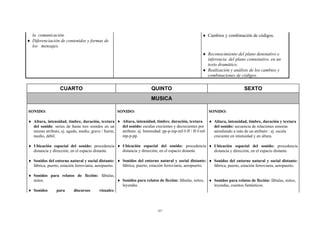 la comunicación.                                                                                 ♦ Cambios y combinación de códigos.
♦ Diferenciación de contenidos y formas de
  los mensajes.
                                                                                                   ♦ Reconocimiento del plano denotativo e
                                                                                                     inferencia del plano connotativo. en un
                                                                                                     texto dramático.
                                                                                                   ♦ Realización y análisis de los cambios y
                                                                                                     combinaciones de códigos.

                  CUARTO                                              QUINTO                                               SEXTO
                                                                      MUSICA

SONIDO:                                           SONIDO:                                              SONIDO:

♦ Altura, intensidad, timbre, duración, textura ♦ Altura, intensidad, timbre, duración, textura          ♦ Altura, intensidad, timbre, duración y textura
  del sonido: series de hasta tres sonidos en un    del sonido: escalas crecientes y decrecientes por      del sonido: secuencia de relaciones sonoras
  mismo atributo, ej. agudo, medio, grave / fuerte, atributo. ej. Intensidad: pp-p-mp-mf-f-ff / ff-f-mf-   atendiendo a más de un atributo : ej. escala
  medio, débil.                                     mp-p-pp.                                               creciente en intensidad y en altura.

♦ Ubicación espacial del sonido: procedencia ♦ Ubicación espacial del sonido: procedencia ♦ Ubicación espacial del sonido: procedencia
  distancia y dirección, en el espacio distante. distancia y dirección, en el espacio distante. distancia y dirección, en el espacio distante.

♦ Sonidos del entorno natural y social distante: ♦ Sonidos del entorno natural y social distante: ♦ Sonidos del entorno natural y social distante:
  fábrica, puerto, estación ferroviaria, aeropuerto. fábrica, puerto, estación ferroviaria, aeropuerto. fábrica, puerto, estación ferroviaria, aeropuerto.

♦ Sonidos para relatos de ficción: fábulas,
  mitos.                                    ♦ Sonidos para relatos de ficción: fábulas, mitos,         ♦ Sonidos para relatos de ficción: fábulas, mitos,
                                              leyendas.                                                  leyendas, cuentos fantásticos.
♦ Sonidos    para     discursos   visuales:



                                                                         227
 