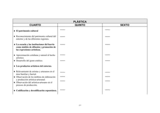 PLÁSTICA
                CUARTO                          QUINTO    SEXTO

♦ El patrimonio cultural

♦ Reconocimiento del patrimonio cultural del
  entorno y de las diferentes regiones.

♦ La escuela y las instituciones del barrio
  como ámbito de difusión y promoción de
  las expresiones artísticas.

♦ Aproximación cotidiana y natural al hecho
  artístico.
♦ Desarrollo del gusto estético.

♦ Los productos artísticos del entorno.

♦ Relevamiento de artistas y artesanos en el
  área familiar y barrial.
♦ Observación de los ámbitos de elaboración
  y producción artística-artesanal.
♦ Observación del artística-artesano en el
  proceso de producción.

♦ Codificación y decodificación espontánea.




                                                  277
 