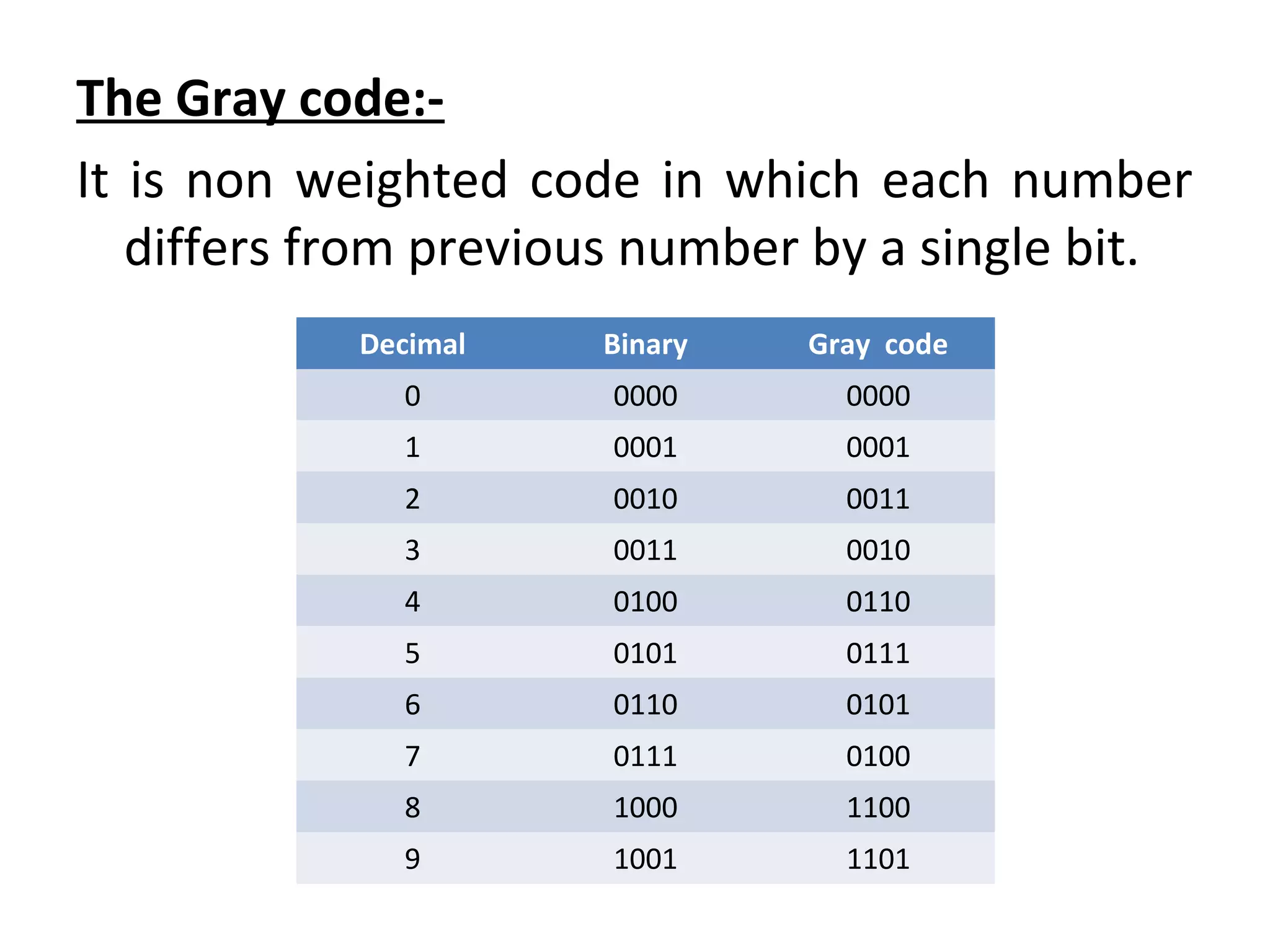 The Gray code:- 
It is non weighted code in which each number 
differs from previous number by a single bit. 
Decimal Binary Gray code 
0 0000 0000 
1 0001 0001 
2 0010 0011 
3 0011 0010 
4 0100 0110 
5 0101 0111 
6 0110 0101 
7 0111 0100 
8 1000 1100 
9 1001 1101 
 