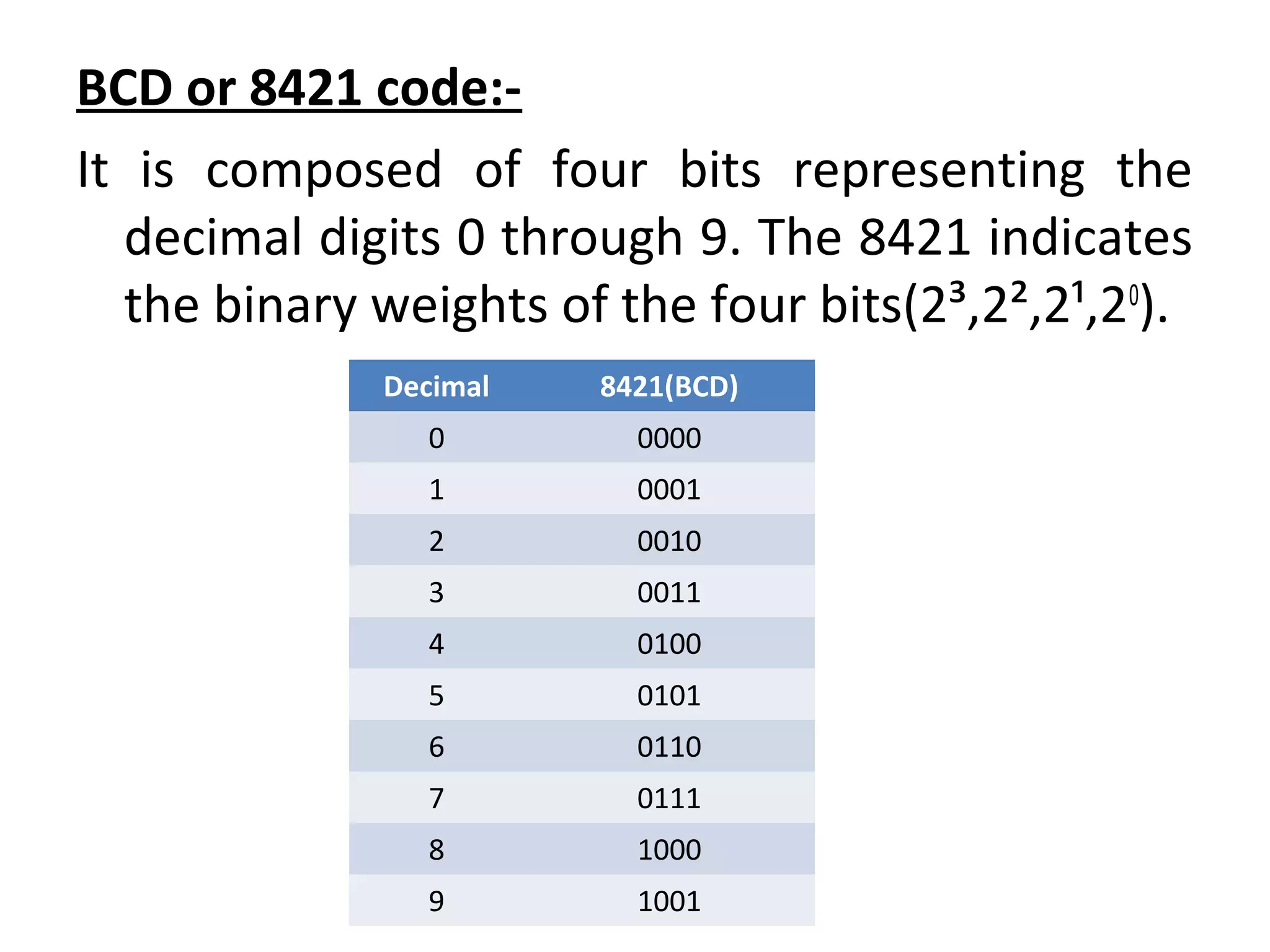 BCD or 8421 code:- 
It is composed of four bits representing the 
decimal digits 0 through 9. The 8421 indicates 
the binary weights of the four bits(2³,2²,2¹,20). 
Decimal 8421(BCD) 
0 0000 
1 0001 
2 0010 
3 0011 
4 0100 
5 0101 
6 0110 
7 0111 
8 1000 
9 1001 
 