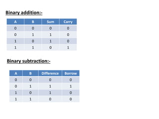 binary arithmetic rules | PPT