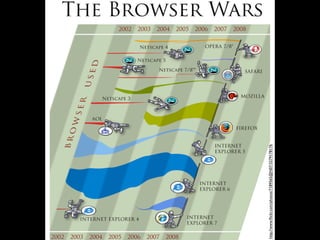 Browser Wars




http://www.ﬂickr.com/photos/7189565@N07/3279178176
 