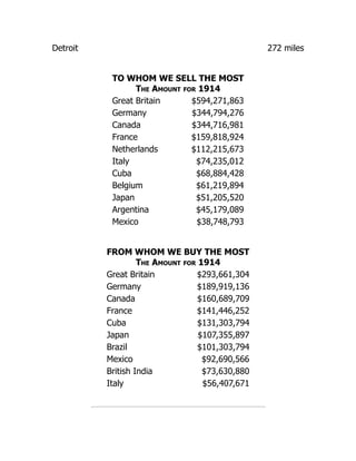 Detroit 272 miles
TO WHOM WE SELL THE MOST
The Amount for 1914
Great Britain $594,271,863
Germany $344,794,276
Canada $344,716,981
France $159,818,924
Netherlands $112,215,673
Italy $74,235,012
Cuba $68,884,428
Belgium $61,219,894
Japan $51,205,520
Argentina $45,179,089
Mexico $38,748,793
FROM WHOM WE BUY THE MOST
The Amount for 1914
Great Britain $293,661,304
Germany $189,919,136
Canada $160,689,709
France $141,446,252
Cuba $131,303,794
Japan $107,355,897
Brazil $101,303,794
Mexico $92,690,566
British India $73,630,880
Italy $56,407,671
 