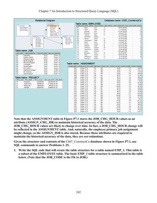Chapter 7 An Introduction to Structured Query Language (SQL)
242
Note that the ASSIGNMENT table in Figure P7.1 stores the JOB_CHG_HOUR values as an
attribute (ASSIGN_CHG_HR) to maintain historical accuracy of the data. The
JOB_CHG_HOUR values are likely to change over time. In fact, a JOB_CHG_HOUR change will
be reflected in the ASSIGNMENT table. And, naturally, the employee primary job assignment
might change, so the ASSIGN_JOB is also stored. Because those attributes are required to
maintain the historical accuracy of the data, they are not redundant.
Given the structure and contents of the Ch07_ConstructCo database shown in Figure P7.1, use
SQL commands to answer Problems 1–25.
1. Write the SQL code that will create the table structure for a table named EMP_1. This table is
a subset of the EMPLOYEE table. The basic EMP_1 table structure is summarized in the table
below. (Note that the JOB_CODE is the FK to JOB.)
 