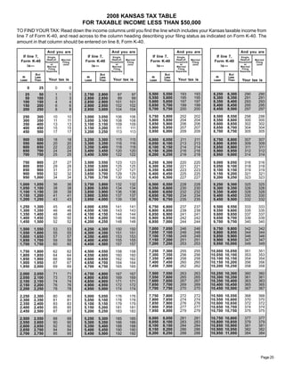 2008 KANSAS TAX TABLE

                                           FOR TAXABLE INCOME LESS THAN $50,000

TO FIND YOUR TAX: Read down the income columns until you find the line which includes your Kansas taxable income from
line 7 of Form K-40, and read across to the column heading describing your filing status as indicated on Form K-40. The
amount in that column should be entered on line 8, Form K-40.

                      And you are                          And you are                            And you are                             And you are
  If line 7,                                If line 7,                            If line 7,                             If line 7,
                       Single,                               Single,                               Single,                                Single,
                      Head-of-                              Head-of-                              Head-of-                                Head-of-
                                 Married                               Married                               Married                                 Married
 Form K-40                                 Form K-40                             Form K-40                              Form K-40
                     Household                             Household                             Household                               Household
                                  Filing                                Filing                                Filing                                  Filing
                          or                                    or                                    or                                     or
                                  Joint                                 Joint                                 Joint                                   Joint
     is—                                       is—                                   is—                                    is—
                       Married                               Married                              Married                                 Married
                        Filing                                Filing                                Filing                                 Filing
                      Separate                              Separate                              Separate                               Separate
                                                                                                                                  But
              But                                  But                                    But
                                                                                                                         At
  At                                        At                                    At                                             Less
             Less                                  Less                                  Less
                       Your tax is                          Your tax is                            Your tax is                             Your tax is
                                                                                                                                 Than
             Than                                                                                                       Least
 Least                                             Than                                  Than
                                           Least                                 Least

         0     25          0           0
                                                                                 5,500   5,550      193        193      8,250    8,300      290        290
    25         50          1           1   2,750   2,800       97         97
                                                                                 5,550   5,600      195        195      8,300    8,350      291        291
    50        100          3           3   2,800   2,850       99         99
                                                                                 5,600   5,650      197        197      8,350    8,400      293        293
   100        150          4           4   2,850   2,900      101        101
                                                                                 5,650   5,700      199        199      8,400    8,450      295        295
   150        200          6           6   2,900   2,950      102        102
                                                                                 5,700   5,750      200        200      8,450    8,500      297        297
   200        250          8           8   2,950   3,000      104        104
                                                                                 5,750   5,800      202        202      8,500    8,550      298        298
   250        300         10         10    3,000   3,050      106        106
                                                                                 5,800   5,850      204        204      8,550    8,600      300        300
   300        350         11         11    3,050   3,100      108        108
                                                                                 5,850   5,900      206        206      8,600    8,650      302        302
   350        400         13         13    3,100   3,150      109        109
                                                                                 5,900   5,950      207        207      8,650    8,700      304        304
   400        450         15         15    3,150   3,200      111        111
                                                                                 5,950   6,000      209        209      8,700    8,750      305        305
   450        500         17         17    3,200   3,250      113        113

   500        550         18         18    3,250   3,300      115        115     6,000   6,050      211        211      8,750    8,800      307        307
   550        600         20         20    3,300   3,350      116        116     6,050   6,100      213        213      8,800    8,850      309        309
   600        650         22         22    3,350   3,400      118        118     6,100   6,150      214        214      8,850    8,900      311        311
   650        700         24         24    3,400   3,450      120        120     6,150   6,200      216        216      8,900    8,950      312        312
   700        750         25         25    3,450   3,500      122        122     6,200   6,250      218        218      8,950    9,000      314        314

   750         800        27         27    3,500   3,550      123        123     6,250   6,300      220        220      9,000    9,050      316        316
   800         850        29         29    3,550   3,600      125        125     6,300   6,350      221        221      9,050    9,100      318        318
   850         900        31         31    3,600   3,650      127        127     6,350   6,400      223        223      9,100    9,150      319        319
   900         950        32         32    3,650   3,700      129        129     6,400   6,450      225        225      9,150    9,200      321        321
   950       1,000        34         34    3,700   3,750      130        130     6,450   6,500      227        227      9,200    9,250      323        323
 1,000       1,050        36         36    3,750   3,800      132        132     6,500   6,550      228        228      9,250    9,300      325        325
 1,050       1,100        38         38    3,800   3,850      134        134     6,550   6,600      230        230      9,300    9,350      326        326
 1,100       1,150        39         39    3,850   3,900      136        136     6,600   6,650      232        232      9,350    9,400      328        328
 1,150       1,200        41         41    3,900   3,950      137        137     6,650   6,700      234        234      9,400    9,450      330        330
 1,200       1,250        43         43    3,950   4,000      139        139     6,700   6,750      235        235      9,450    9,500      332        332
 1,250       1,300        45         45    4,000   4,050      141        141     6,750   6,800      237        237      9,500    9,550      333        333
 1,300       1,350        46         46    4,050   4,100      143        143     6,800   6,850      239        239      9,550    9,600      335        335
 1,350       1,400        48         48    4,100   4,150      144        144     6,850   6,900      241        241      9,600    9,650      337        337
 1,400       1,450        50         50    4,150   4,200      146        146     6,900   6,950      242        242      9,650    9,700      339        339
 1,450       1,500        52         52    4,200   4,250      148        148     6,950   7,000      244        244      9,700    9,750      340        340
                                                                                 7,000   7,050      246        246      9,750 9,800         342        342
 1,500       1,550        53         53    4,250   4,300      150        150
                                                                                 7,050   7,100      248        248      9,800 9,850         344        344
 1,550       1,600        55         55    4,300   4,350      151        151
                                                                                 7,100   7,150      249        249      9,850 9,900         346        346
 1,600       1,650        57         57    4,350   4,400      153        153
                                                                                 7,150   7,200      251        251      9,900 9,950         347        347
 1,650       1,700        59         59    4,400   4,450      155        155
                                                                                 7,200   7,250      253        253      9,950 10,000        349        349
 1,700       1,750        60         60    4,450   4,500      157        157
                                                                                 7,250   7,300      255        255     10,000   10,050      351        351
 1,750       1,800        62         62    4,500   4,550      158        158
                                                                                 7,300   7,350      256        256     10,050   10,100      353        353
 1,800       1,850        64         64    4,550   4,600      160        160
                                                                                 7,350   7,400      258        258     10,100   10,150      354        354
 1,850       1,900        66         66    4,600   4,650      162        162
                                                                                 7,400   7,450      260        260     10,150   10,200      356        356
 1,900       1,950        67         67    4,650   4,700      164        164
                                                                                 7,450   7,500      262        262     10,200   10,250      358        358
 1,950       2,000        69         69    4,700   4,750      165        165
                                                                                 7,500   7,550      263        263     10,250   10,300      360        360
 2,000       2,050        71         71    4,750   4,800      167        167
                                                                                 7,550   7,600      265        265     10,300   10,350      361        361
 2,050       2,100        73         73    4,800   4,850      169        169
                                                                                 7,600   7,650      267        267     10,350   10,400      363        363
 2,100       2,150        74         74    4,850   4,900      171        171
                                                                                 7,650   7,700      269        269     10,400   10,450      365        365
 2,150       2,200        76         76    4,900   4,950      172        172
                                                                                 7,700   7,750      270        270     10,450   10,500      367        367
 2,200       2,250        78         78    4,950   5,000      174        174
                                                                                 7,750   7,800      272        272     10,500   10,550      368        368
 2,250       2,300        80         80    5,000   5,050      176        176
                                                                                 7,800   7,850      274        274     10,550   10,600      370        370
 2,300       2,350        81         81    5,050   5,100      178        178
                                                                                 7,850   7,900      276        276     10,600   10,650      372        372
 2,350       2,400        83         83    5,100   5,150      179        179
                                                                                 7,900   7,950      277        277     10,650   10,700      374        374
 2,400       2,450        85         85    5,150   5,200      181        181
                                                                                 7,950   8,000      279        279     10,700   10,750      375        375
 2,450       2,500        87         87    5,200   5,250      183        183
                                                                                 8,000   8,050      281        281     10,750   10,800      377        377
 2,500       2,550        88         88    5,250   5,300      185        185
                                                                                 8,050   8,100      283        283     10,800   10,850      379        379
 2,550       2,600        90         90    5,300   5,350      186        186
                                                                                 8,100   8,150      284        284     10,850   10,900      381        381
 2,600       2,650        92         92    5,350   5,400      188        188
                                                                                 8,150   8,200      286        286     10,900   10,950      382        382
 2,650       2,700        94         94    5,400   5,450      190        190
                                                                                 8,200   8,250      288        288     10,950   11,000      384        384
 2,700       2,750        95         95    5,450   5,500      192        192




                                                                                                                                                         Page 25
 