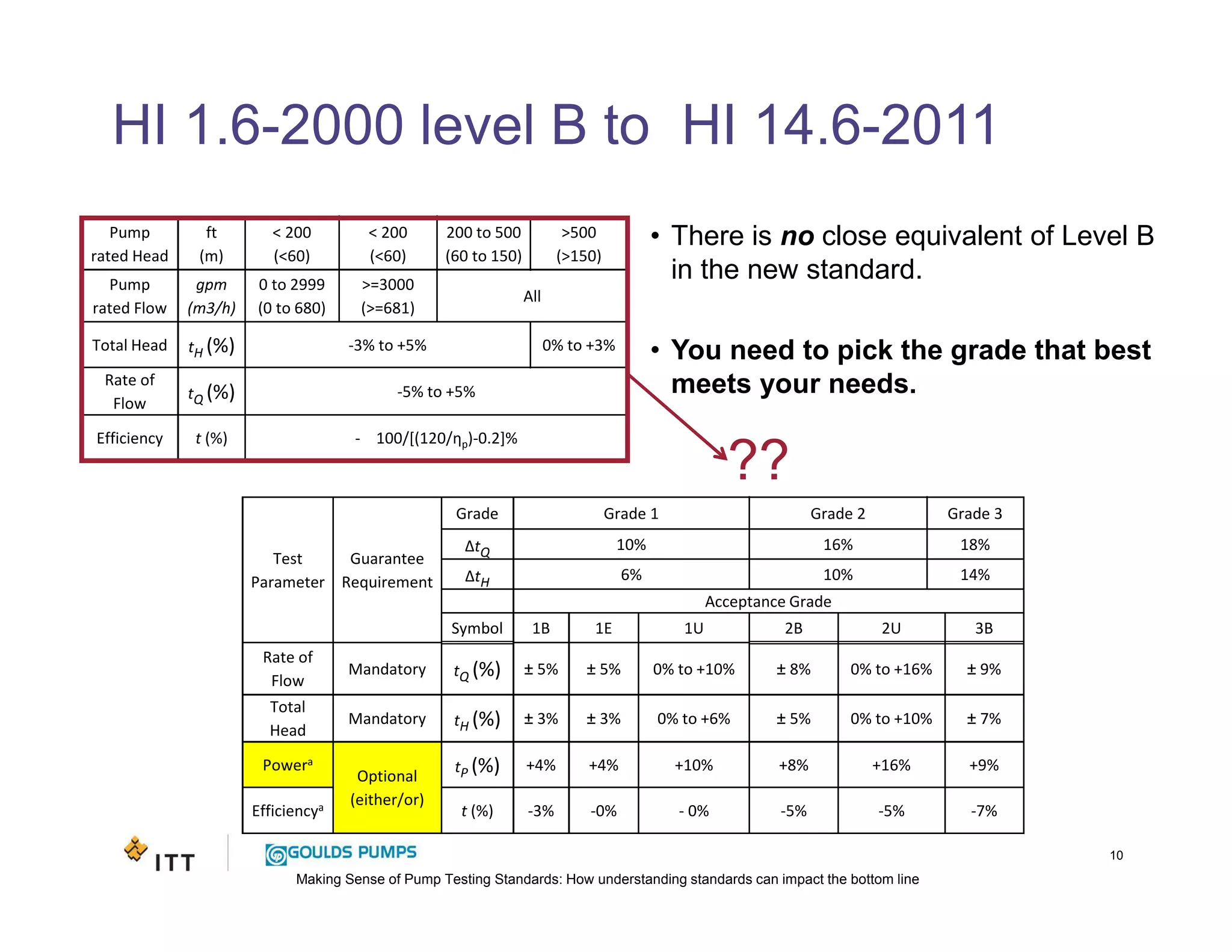 Making Sense of Pump Testing Standards: How understanding standards can impact the bottom line
HI 1.6-2000 level B to HI 14.6-2011
10
• There is no close equivalent of Level B
in the new standard.
• You need to pick the grade that best
meets your needs.
Pump
rated Head
ft
(m)
< 200
(<60)
< 200
(<60)
200 to 500
(60 to 150)
>500
(>150)
Pump
rated Flow
gpm
(m3/h)
0 to 2999
(0 to 680)
>=3000
(>=681)
All
Total Head tH (%) -3% to +5% 0% to +3%
Rate of
Flow
tQ (%) -5% to +5%
Efficiency t (%) - 100/[(120/ηp)-0.2]%
??
Test
Parameter
Guarantee
Requirement
Grade Grade 1 Grade 2 Grade 3
∆tQ 10% 16% 18%
∆tH 6% 10% 14%
Acceptance Grade
Symbol 1B 1E 1U 2B 2U 3B
Rate of
Flow
Mandatory tQ (%) ± 5% ± 5% 0% to +10% ± 8% 0% to +16% ± 9%
Total
Head
Mandatory tH (%) ± 3% ± 3% 0% to +6% ± 5% 0% to +10% ± 7%
Powera
Optional
(either/or)
tP (%) +4% +4% +10% +8% +16% +9%
Efficiencya t (%) -3% -0% - 0% -5% -5% -7%
 