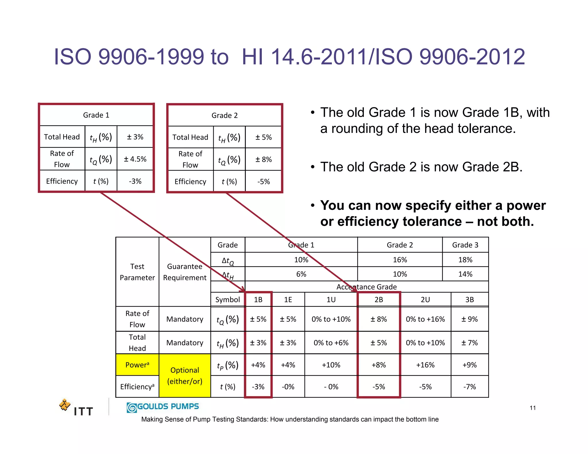 Making Sense of Pump Testing Standards: How understanding standards can impact the bottom line
ISO 9906-1999 to HI 14.6-2011/ISO 9906-2012
11
• The old Grade 1 is now Grade 1B, with
a rounding of the head tolerance.
• The old Grade 2 is now Grade 2B.
• You can now specify either a power
or efficiency tolerance – not both.
Test
Parameter
Guarantee
Requirement
Grade Grade 1 Grade 2 Grade 3
∆tQ 10% 16% 18%
∆tH 6% 10% 14%
Acceptance Grade
Symbol 1B 1E 1U 2B 2U 3B
Rate of
Flow
Mandatory tQ (%) ± 5% ± 5% 0% to +10% ± 8% 0% to +16% ± 9%
Total
Head
Mandatory tH (%) ± 3% ± 3% 0% to +6% ± 5% 0% to +10% ± 7%
Powera
Optional
(either/or)
tP (%) +4% +4% +10% +8% +16% +9%
Efficiencya t (%) -3% -0% - 0% -5% -5% -7%
Grade 1
Total Head tH (%) ± 3%
Rate of
Flow
tQ (%) ± 4.5%
Efficiency t (%) -3%
Grade 2
Total Head tH (%) ± 5%
Rate of
Flow
tQ (%) ± 8%
Efficiency t (%) -5%
 