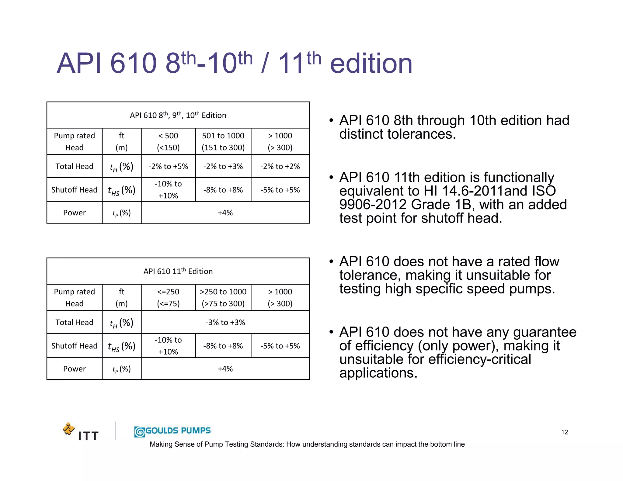 Making Sense of Pump Testing Standards: How understanding standards can impact the bottom line
API 610 8th-10th / 11th edition
12
• API 610 8th through 10th edition had
distinct tolerances.
• API 610 11th edition is functionally
equivalent to HI 14.6-2011and ISO
9906-2012 Grade 1B, with an added
test point for shutoff head.
• API 610 does not have a rated flow
tolerance, making it unsuitable for
testing high specific speed pumps.
• API 610 does not have any guarantee
of efficiency (only power), making it
unsuitable for efficiency-critical
applications.
API 610 8th, 9th, 10th Edition
Pump rated
Head
ft
(m)
< 500
(<150)
501 to 1000
(151 to 300)
> 1000
(> 300)
Total Head tH (%) -2% to +5% -2% to +3% -2% to +2%
Shutoff Head tHS (%)
-10% to
+10%
-8% to +8% -5% to +5%
Power tP (%) +4%
API 610 11th Edition
Pump rated
Head
ft
(m)
<=250
(<=75)
>250 to 1000
(>75 to 300)
> 1000
(> 300)
Total Head tH (%) -3% to +3%
Shutoff Head tHS (%)
-10% to
+10%
-8% to +8% -5% to +5%
Power tP (%) +4%
 