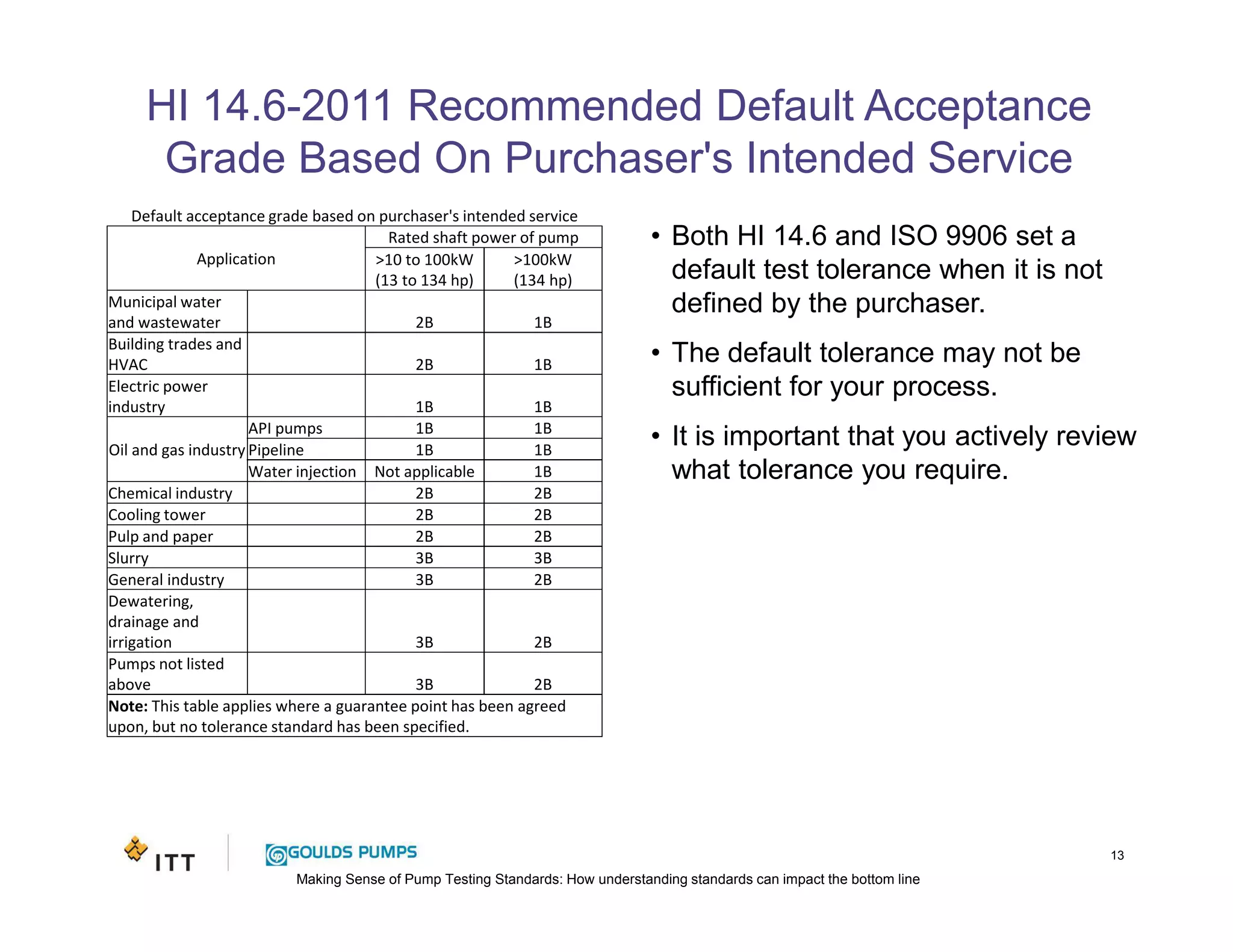 Making Sense of Pump Testing Standards: How understanding standards can impact the bottom line
HI 14.6-2011 Recommended Default Acceptance
Grade Based On Purchaser's Intended Service
Default acceptance grade based on purchaser's intended service
Application
Rated shaft power of pump
>10 to 100kW
(13 to 134 hp)
>100kW
(134 hp)
Municipal water
and wastewater 2B 1B
Building trades and
HVAC 2B 1B
Electric power
industry 1B 1B
Oil and gas industry
API pumps 1B 1B
Pipeline 1B 1B
Water injection Not applicable 1B
Chemical industry 2B 2B
Cooling tower 2B 2B
Pulp and paper 2B 2B
Slurry 3B 3B
General industry 3B 2B
Dewatering,
drainage and
irrigation 3B 2B
Pumps not listed
above 3B 2B
Note: This table applies where a guarantee point has been agreed
upon, but no tolerance standard has been specified.
13
• Both HI 14.6 and ISO 9906 set a
default test tolerance when it is not
defined by the purchaser.
• The default tolerance may not be
sufficient for your process.
• It is important that you actively review
what tolerance you require.
 