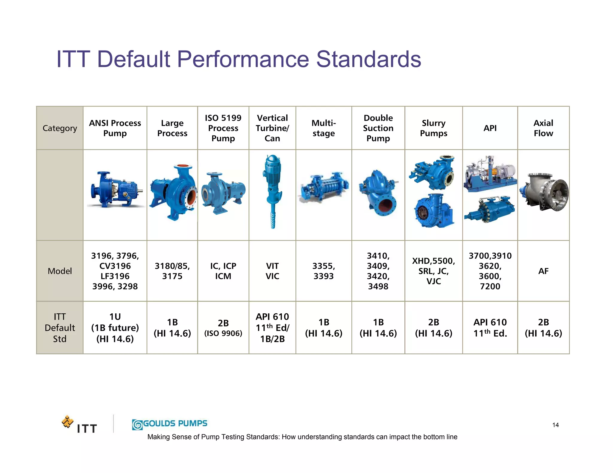 Making Sense of Pump Testing Standards: How understanding standards can impact the bottom line
Category
ANSI Process
Pump
Large
Process
ISO 5199
Process
Pump
Vertical
Turbine/
Can
Multi-
stage
Double
Suction
Pump
Slurry
Pumps
API
Axial
Flow
Model
3196, 3796,
CV3196
LF3196
3996, 3298
3180/85,
3175
IC, ICP
ICM
VIT
VIC
3355,
3393
3410,
3409,
3420,
3498
XHD,5500,
SRL, JC,
VJC
3700,3910
3620,
3600,
7200
AF
ITT
Default
Std
1U
(1B future)
(HI 14.6)
1B
(HI 14.6)
2B
(ISO 9906)
API 610
11th Ed/
1B/2B
1B
(HI 14.6)
1B
(HI 14.6)
2B
(HI 14.6)
API 610
11th Ed.
2B
(HI 14.6)
ITT Default Performance Standards
14
 