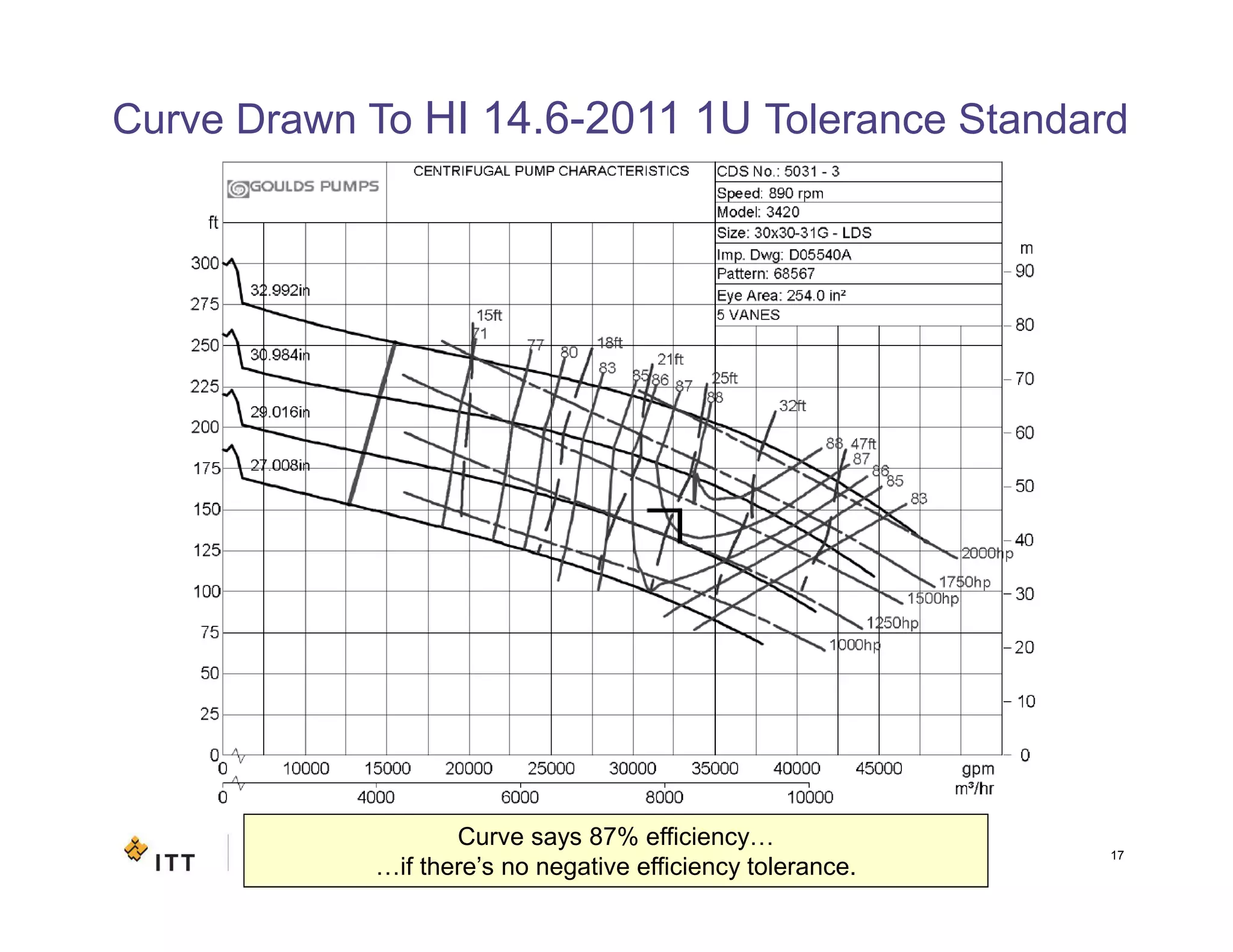 Making Sense of Pump Testing Standards: How understanding standards can impact the bottom line
Curve Drawn To HI 14.6-2011 1U Tolerance Standard
17
Curve says 87% efficiency…
…if there’s no negative efficiency tolerance.
 