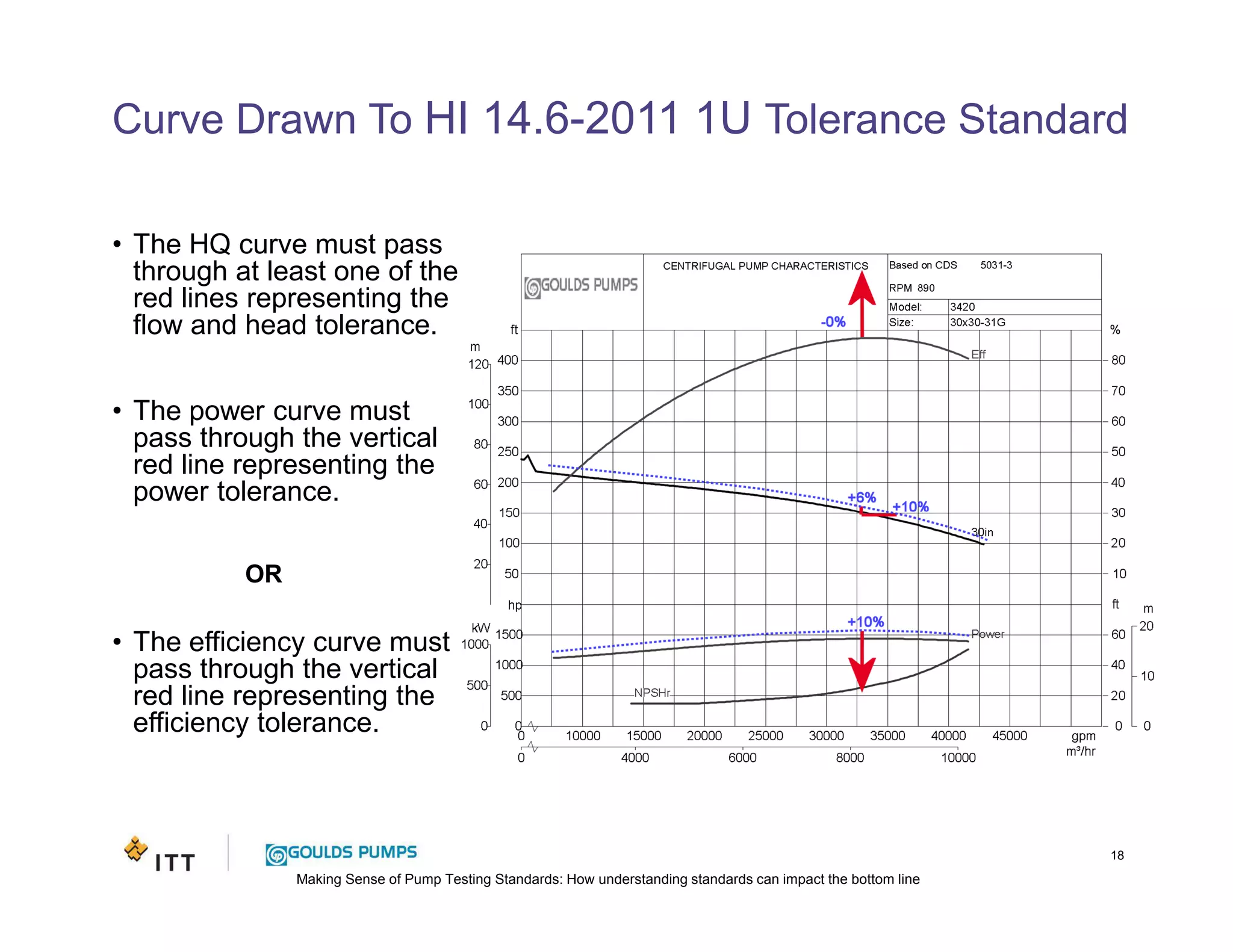 Making Sense of Pump Testing Standards: How understanding standards can impact the bottom line
Curve Drawn To HI 14.6-2011 1U Tolerance Standard
18
• The HQ curve must pass
through at least one of the
red lines representing the
flow and head tolerance.
• The power curve must
pass through the vertical
red line representing the
power tolerance.
OR
• The efficiency curve must
pass through the vertical
red line representing the
efficiency tolerance.
 