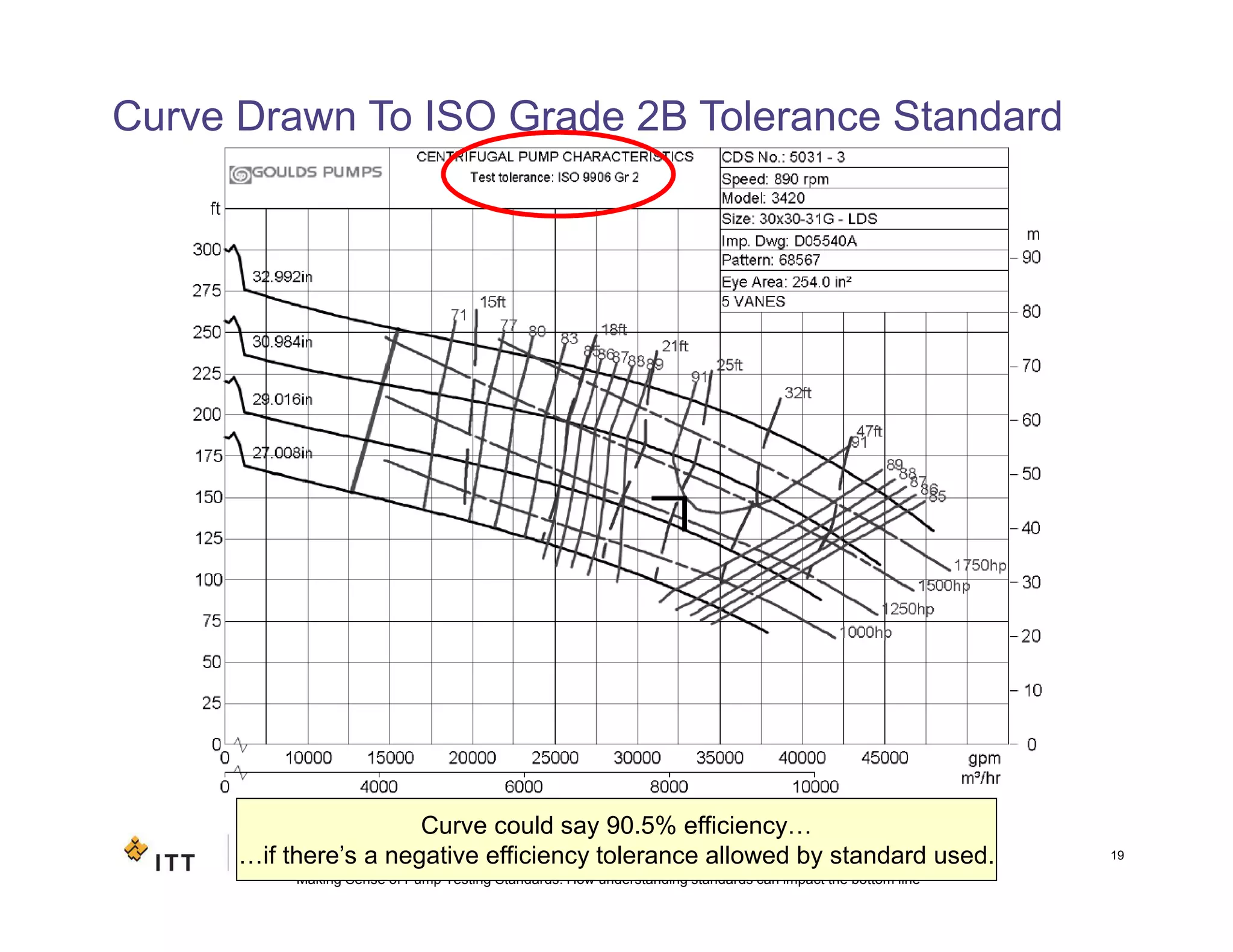Making Sense of Pump Testing Standards: How understanding standards can impact the bottom line
Curve Drawn To ISO Grade 2B Tolerance Standard
19
Curve could say 90.5% efficiency…
…if there’s a negative efficiency tolerance allowed by standard used.
 