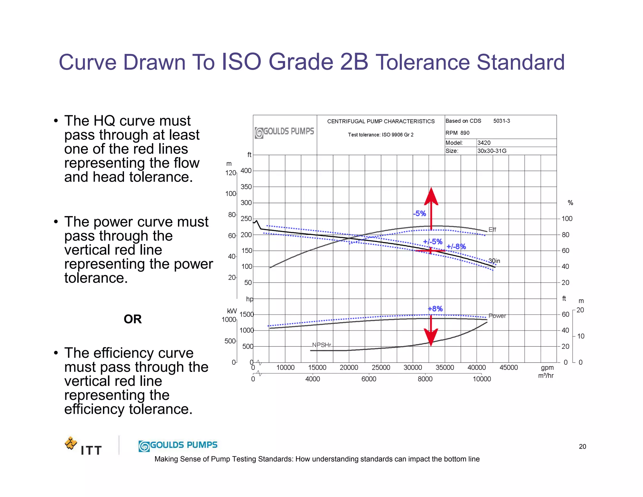 Making Sense of Pump Testing Standards: How understanding standards can impact the bottom line
Curve Drawn To ISO Grade 2B Tolerance Standard
20
• The HQ curve must
pass through at least
one of the red lines
representing the flow
and head tolerance.
• The power curve must
pass through the
vertical red line
representing the power
tolerance.
OR
• The efficiency curve
must pass through the
vertical red line
representing the
efficiency tolerance.
 
