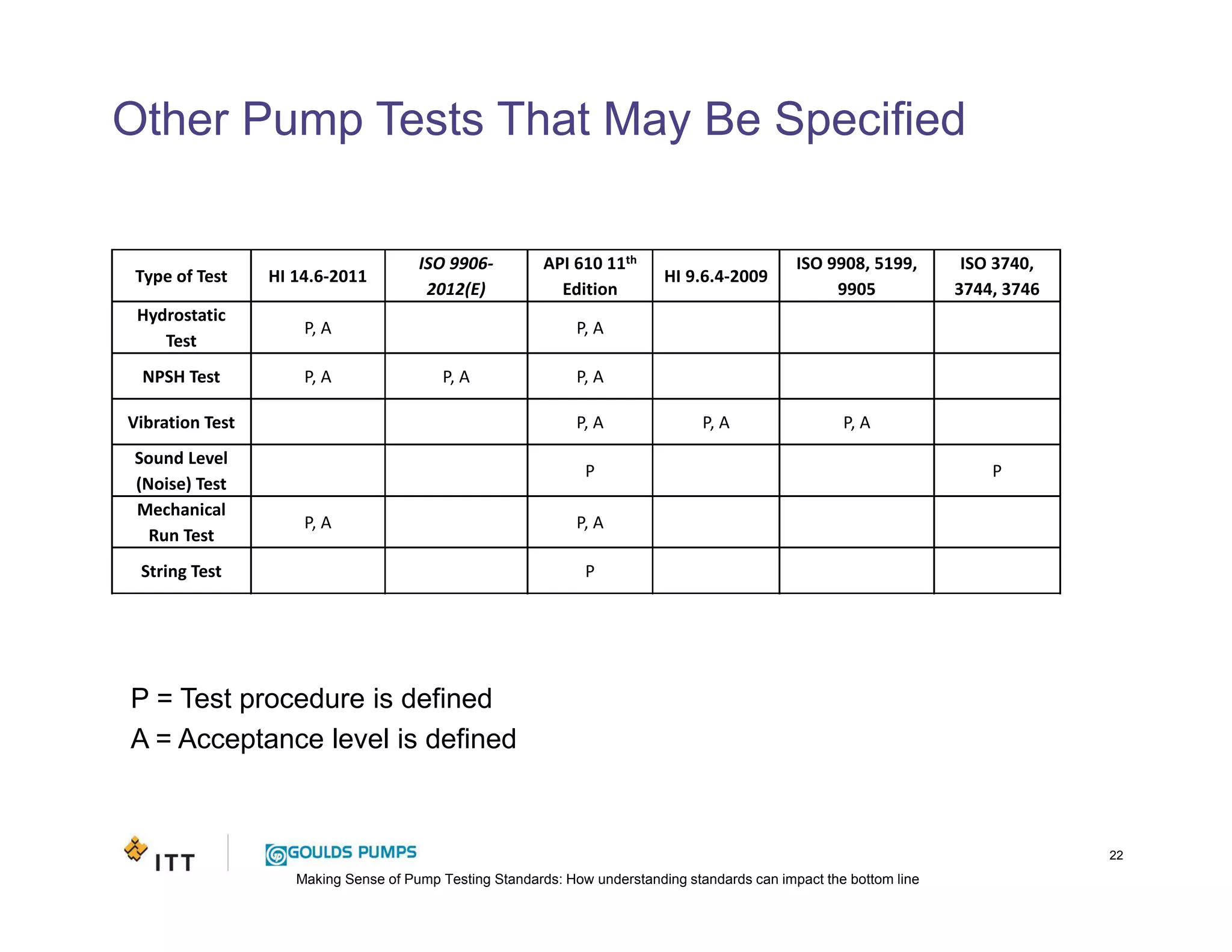Making Sense of Pump Testing Standards: How understanding standards can impact the bottom line
Other Pump Tests That May Be Specified
22
Type of Test HI 14.6-2011
ISO 9906-
2012(E)
API 610 11th
Edition
HI 9.6.4-2009
ISO 9908, 5199,
9905
ISO 3740,
3744, 3746
Hydrostatic
Test
P, A P, A
NPSH Test P, A P, A P, A
Vibration Test P, A P, A P, A
Sound Level
(Noise) Test
P P
Mechanical
Run Test
P, A P, A
String Test P
P = Test procedure is defined
A = Acceptance level is defined
 