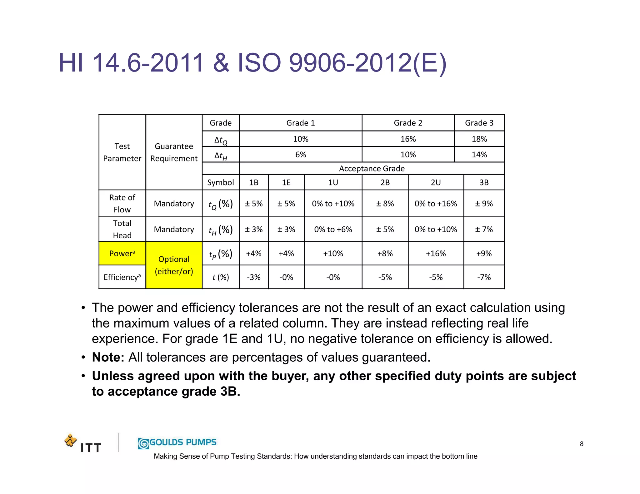 Making Sense of Pump Testing Standards: How understanding standards can impact the bottom line
HI 14.6-2011 & ISO 9906-2012(E)
8
Test
Parameter
Guarantee
Requirement
Grade Grade 1 Grade 2 Grade 3
∆tQ 10% 16% 18%
∆tH 6% 10% 14%
Acceptance Grade
Symbol 1B 1E 1U 2B 2U 3B
Rate of
Flow
Mandatory tQ (%) ± 5% ± 5% 0% to +10% ± 8% 0% to +16% ± 9%
Total
Head
Mandatory tH (%) ± 3% ± 3% 0% to +6% ± 5% 0% to +10% ± 7%
Powera
Optional
(either/or)
tP (%) +4% +4% +10% +8% +16% +9%
Efficiencya t (%) -3% -0% -0% -5% -5% -7%
• The power and efficiency tolerances are not the result of an exact calculation using
the maximum values of a related column. They are instead reflecting real life
experience. For grade 1E and 1U, no negative tolerance on efficiency is allowed.
• Note: All tolerances are percentages of values guaranteed.
• Unless agreed upon with the buyer, any other specified duty points are subject
to acceptance grade 3B.
 