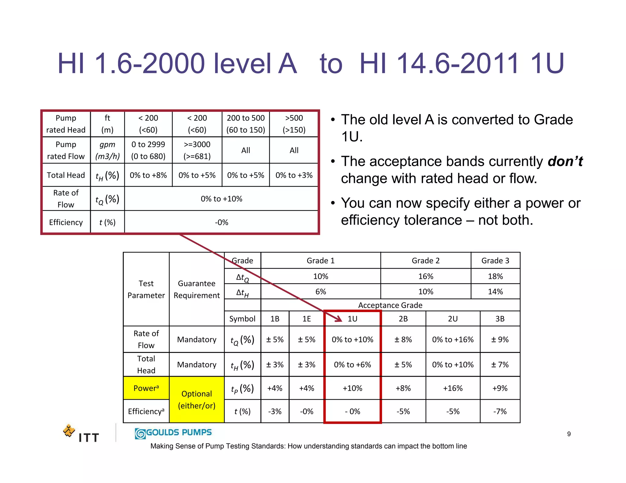 Making Sense of Pump Testing Standards: How understanding standards can impact the bottom line
HI 1.6-2000 level A to HI 14.6-2011 1U
9
• The old level A is converted to Grade
1U.
• The acceptance bands currently don’t
change with rated head or flow.
• You can now specify either a power or
efficiency tolerance – not both.
Test
Parameter
Guarantee
Requirement
Grade Grade 1 Grade 2 Grade 3
∆tQ 10% 16% 18%
∆tH 6% 10% 14%
Acceptance Grade
Symbol 1B 1E 1U 2B 2U 3B
Rate of
Flow
Mandatory tQ (%) ± 5% ± 5% 0% to +10% ± 8% 0% to +16% ± 9%
Total
Head
Mandatory tH (%) ± 3% ± 3% 0% to +6% ± 5% 0% to +10% ± 7%
Powera
Optional
(either/or)
tP (%) +4% +4% +10% +8% +16% +9%
Efficiencya t (%) -3% -0% - 0% -5% -5% -7%
Pump
rated Head
ft
(m)
< 200
(<60)
< 200
(<60)
200 to 500
(60 to 150)
>500
(>150)
Pump
rated Flow
gpm
(m3/h)
0 to 2999
(0 to 680)
>=3000
(>=681)
All All
Total Head tH (%) 0% to +8% 0% to +5% 0% to +5% 0% to +3%
Rate of
Flow
tQ (%) 0% to +10%
Efficiency t (%) -0%
 