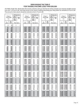 2006 KANSAS TAX TABLE

                                       FOR TAXABLE INCOME LESS THAN $50,000

TO FIND YOUR TAX: Read down the income columns until you find the line which includes your Kansas taxable income
from line 7 of Form K-40, and read across to the column heading describing your filing status as indicated on Form K-40.
The amount in that column should be entered on line 8, Form K-40.

                  And you are                           And you are                           And you are                             And you are
   If line 7,                            If line 7,                            If line 7,                            If line 7,
                   Single,                               Single,                               Single,                                 Single,
                  Head-of-                              Head-of-                              Head-of-                                Head-of-
                             Married                               Married                               Married                                 Married
  Form K-40                             Form K-40                             Form K-40                             Form K-40
                 Household                             Household                             Household                               Household
                             Filing                                 Filing                                Filing                                  Filing
                     or                                    or                                    or                                      or
                              Joint                                 Joint                                 Joint                                   Joint
      is-                                   is-                                   is-                                   is-
                  Married                               Married                               Married                                 Married
                   Filing                                Filing                                Filing                                  Filing
                  Separate                              Separate                              Separate                                Separate
          But                                   But                                   But                                     But
  At                                    At                                    At                                    At
         Less                                  Less                                  Less                                    Less
                   Your tax is                           Your tax is                           Your tax is                             Your tax is
         Than
 Least                                 Least   Than                          Least   Than                                    Than
                                                                                                                   Least

     0      25          0          0
                                                                             5,500   5,550      193        193      8,250    8,300       290        290
    25      50          1          1   2,750   2,800       97          97
                                                                             5,550   5,600      195        195      8,300    8,350       291        291
    50     100          3          3   2,800   2,850       99          99
                                                                             5,600   5,650      197        197      8,350    8,400       293        293
   100     150          4          4   2,850   2,900      101         101
                                                                             5,650   5,700      199        199      8,400    8,450       295        295
   150     200          6          6   2,900   2,950      102         102
                                                                             5,700   5,750      200        200      8,450    8,500       297        297
   200     250          8          8   2,950   3,000      104         104
                                                                             5,750   5,800      202        202      8,500    8,550       298        298
   250     300        10         10    3,000   3,050      106         106
                                                                             5,800   5,850      204        204      8,550    8,600       300        300
   300     350        11         11    3,050   3,100      108         108
                                                                             5,850   5,900      206        206      8,600    8,650       302        302
   350     400        13         13    3,100   3,150      109         109
                                                                             5,900   5,950      207        207      8,650    8,700       304        304
   400     450        15         15    3,150   3,200      111         111
                                                                             5,950   6,000      209        209      8,700    8,750       305        305
   450     500        17         17    3,200   3,250      113         113

   500     550        18         18    3,250   3,300      115         115    6,000   6,050      211        211      8,750    8,800       307        307
   550     600        20         20    3,300   3,350      116         116    6,050   6,100      213        213      8,800    8,850       309        309
   600     650        22         22    3,350   3,400      118         118    6,100   6,150      214        214      8,850    8,900       311        311
   650     700        24         24    3,400   3,450      120         120    6,150   6,200      216        216      8,900    8,950       312        312
   700     750        25         25    3,450   3,500      122         122    6,200   6,250      218        218      8,950    9,000       314        314

   750     800        27         27    3,500   3,550      123         123    6,250   6,300      220        220      9,000    9,050       316        316
   800     850        29         29    3,550   3,600      125         125    6,300   6,350      221        221      9,050    9,100       318        318
   850     900        31         31    3,600   3,650      127         127    6,350   6,400      223        223      9,100    9,150       319        319
   900     950        32         32    3,650   3,700      129         129    6,400   6,450      225        225      9,150    9,200       321        321
   950   1,000        34         34    3,700   3,750      130         130    6,450   6,500      227        227      9,200    9,250       323        323
 1,000   1,050        36         36    3,750   3,800      132         132    6,500   6,550      228        228      9,250    9,300       325        325
 1,050   1,100        38         38    3,800   3,850      134         134    6,550   6,600      230        230      9,300    9,350       326        326
 1,100   1,150        39         39    3,850   3,900      136         136    6,600   6,650      232        232      9,350    9,400       328        328
 1,150   1,200        41         41    3,900   3,950      137         137    6,650   6,700      234        234      9,400    9,450       330        330
 1,200   1,250        43         43    3,950   4,000      139         139    6,700   6,750      235        235      9,450    9,500       332        332
 1,250   1,300        45         45    4,000   4,050      141         141    6,750   6,800      237        237      9,500    9,550       333        333
 1,300   1,350        46         46    4,050   4,100      143         143    6,800   6,850      239        239      9,550    9,600       335        335
 1,350   1,400        48         48    4,100   4,150      144         144    6,850   6,900      241        241      9,600    9,650       337        337
 1,400   1,450        50         50    4,150   4,200      146         146    6,900   6,950      242        242      9,650    9,700       339        339
 1,450   1,500        52         52    4,200   4,250      148         148    6,950   7,000      244        244      9,700    9,750       340        340
                                                                             7,000   7,050      246        246      9,750 9,800          342        342
 1,500   1,550        53         53    4,250   4,300      150         150
                                                                             7,050   7,100      248        248      9,800 9,850          344        344
 1,550   1,600        55         55    4,300   4,350      151         151
                                                                             7,100   7,150      249        249      9,850 9,900          346        346
 1,600   1,650        57         57    4,350   4,400      153         153
                                                                             7,150   7,200      251        251      9,900 9,950          347        347
 1,650   1,700        59         59    4,400   4,450      155         155
                                                                             7,200   7,250      253        253      9,950 10,000         349        349
 1,700   1,750        60         60    4,450   4,500      157         157
                                                                             7,250   7,300      255        255     10,000   10,050       351        351
 1,750   1,800        62         62    4,500   4,550      158         158
                                                                             7,300   7,350      256        256     10,050   10,100       353        353
 1,800   1,850        64         64    4,550   4,600      160         160
                                                                             7,350   7,400      258        258     10,100   10,150       354        354
 1,850   1,900        66         66    4,600   4,650      162         162
                                                                             7,400   7,450      260        260     10,150   10,200       356        356
 1,900   1,950        67         67    4,650   4,700      164         164
                                                                             7,450   7,500      262        262     10,200   10,250       358        358
 1,950   2,000        69         69    4,700   4,750      165         165
                                                                             7,500   7,550      263        263     10,250   10,300       360        360
 2,000   2,050        71         71    4,750   4,800      167         167
                                                                             7,550   7,600      265        265     10,300   10,350       361        361
 2,050   2,100        73         73    4,800   4,850      169         169
                                                                             7,600   7,650      267        267     10,350   10,400       363        363
 2,100   2,150        74         74    4,850   4,900      171         171
                                                                             7,650   7,700      269        269     10,400   10,450       365        365
 2,150   2,200        76         76    4,900   4,950      172         172
                                                                             7,700   7,750      270        270     10,450   10,500       367        367
 2,200   2,250        78         78    4,950   5,000      174         174
                                                                             7,750   7,800      272        272     10,500   10,550       368        368
 2,250   2,300        80         80    5,000   5,050      176         176
                                                                             7,800   7,850      274        274     10,550   10,600       370        370
 2,300   2,350        81         81    5,050   5,100      178         178
                                                                             7,850   7,900      276        276     10,600   10,650       372        372
 2,350   2,400        83         83    5,100   5,150      179         179
                                                                             7,900   7,950      277        277     10,650   10,700       374        374
 2,400   2,450        85         85    5,150   5,200      181         181
                                                                             7,950   8,000      279        279     10,700   10,750       375        375
 2,450   2,500        87         87    5,200   5,250      183         183
                                                                             8,000   8,050      281        281     10,750   10,800       377        377
 2,500   2,550        88         88    5,250   5,300      185         185
                                                                             8,050   8,100      283        283     10,800   10,850       379        379
 2,550   2,600        90         90    5,300   5,350      186         186
                                                                             8,100   8,150      284        284     10,850   10,900       381        381
 2,600   2,650        92         92    5,350   5,400      188         188
                                                                             8,150   8,200      286        286     10,900   10,950       382        382
 2,650   2,700        94         94    5,400   5,450      190         190
                                                                             8,200   8,250      288        288     10,950   11,000       384        384
 2,700   2,750        95         95    5,450   5,500      192         192




                                                                                                                                                    Page 19
 