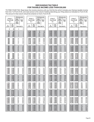 2005 KANSAS TAX TABLE
                                       FOR TAXABLE INCOME LESS THAN $50,000
TO FIND YOUR TAX: Read down the income columns until you find the line which includes your Kansas taxable income
from line 7 of Form K-40, and read across to the column heading describing your filing status as indicated on Form K-40.
The amount in that column should be entered on line 8, Form K-40.

                  And you are                           And you are                           And you are                             And you are
   If line 7,                            If line 7,                            If line 7,                            If line 7,
                   Single,                               Single,                               Single,                                 Single,
                  Head-of-                              Head-of-                              Head-of-                                Head-of-
                             Married                               Married                               Married                                 Married
  Form K-40                             Form K-40                             Form K-40                             Form K-40
                 Household                             Household                             Household                               Household
                             Filing                                 Filing                                Filing                                  Filing
                     or                                    or                                    or                                      or
                              Joint                                 Joint                                 Joint                                   Joint
      is—                                   is—                                   is—                                   is—
                  Married                               Married                               Married                                 Married
                   Filing                                Filing                                Filing                                  Filing
                  Separate                              Separate                              Separate                                Separate
          But                                   But                                   But                                     But
  At                                    At                                    At                                    At
         Less                                  Less                                  Less                                    Less
                   Your tax is                           Your tax is                           Your tax is                             Your tax is
         Than
 Least                                 Least   Than                          Least   Than                                    Than
                                                                                                                   Least

     0      25          0          0
                                                                             5,500   5,550      193        193      8,250    8,300       290        290
    25      50          1          1   2,750   2,800       97          97
                                                                             5,550   5,600      195        195      8,300    8,350       291        291
    50     100          3          3   2,800   2,850       99          99
                                                                             5,600   5,650      197        197      8,350    8,400       293        293
   100     150          4          4   2,850   2,900      101         101
                                                                             5,650   5,700      199        199      8,400    8,450       295        295
   150     200          6          6   2,900   2,950      102         102
                                                                             5,700   5,750      200        200      8,450    8,500       297        297
   200     250          8          8   2,950   3,000      104         104
                                                                             5,750   5,800      202        202      8,500    8,550       298        298
   250     300        10         10    3,000   3,050      106         106
                                                                             5,800   5,850      204        204      8,550    8,600       300        300
   300     350        11         11    3,050   3,100      108         108
                                                                             5,850   5,900      206        206      8,600    8,650       302        302
   350     400        13         13    3,100   3,150      109         109
                                                                             5,900   5,950      207        207      8,650    8,700       304        304
   400     450        15         15    3,150   3,200      111         111
                                                                             5,950   6,000      209        209      8,700    8,750       305        305
   450     500        17         17    3,200   3,250      113         113

   500     550        18         18    3,250   3,300      115         115    6,000   6,050      211        211      8,750    8,800       307        307
   550     600        20         20    3,300   3,350      116         116    6,050   6,100      213        213      8,800    8,850       309        309
   600     650        22         22    3,350   3,400      118         118    6,100   6,150      214        214      8,850    8,900       311        311
   650     700        24         24    3,400   3,450      120         120    6,150   6,200      216        216      8,900    8,950       312        312
   700     750        25         25    3,450   3,500      122         122    6,200   6,250      218        218      8,950    9,000       314        314

   750     800        27         27    3,500   3,550      123         123    6,250   6,300      220        220      9,000    9,050       316        316
   800     850        29         29    3,550   3,600      125         125    6,300   6,350      221        221      9,050    9,100       318        318
   850     900        31         31    3,600   3,650      127         127    6,350   6,400      223        223      9,100    9,150       319        319
   900     950        32         32    3,650   3,700      129         129    6,400   6,450      225        225      9,150    9,200       321        321
   950   1,000        34         34    3,700   3,750      130         130    6,450   6,500      227        227      9,200    9,250       323        323
 1,000   1,050        36         36    3,750   3,800      132         132    6,500   6,550      228        228      9,250    9,300       325        325
 1,050   1,100        38         38    3,800   3,850      134         134    6,550   6,600      230        230      9,300    9,350       326        326
 1,100   1,150        39         39    3,850   3,900      136         136    6,600   6,650      232        232      9,350    9,400       328        328
 1,150   1,200        41         41    3,900   3,950      137         137    6,650   6,700      234        234      9,400    9,450       330        330
 1,200   1,250        43         43    3,950   4,000      139         139    6,700   6,750      235        235      9,450    9,500       332        332
 1,250   1,300        45         45    4,000   4,050      141         141    6,750   6,800      237        237      9,500    9,550       333        333
 1,300   1,350        46         46    4,050   4,100      143         143    6,800   6,850      239        239      9,550    9,600       335        335
 1,350   1,400        48         48    4,100   4,150      144         144    6,850   6,900      241        241      9,600    9,650       337        337
 1,400   1,450        50         50    4,150   4,200      146         146    6,900   6,950      242        242      9,650    9,700       339        339
 1,450   1,500        52         52    4,200   4,250      148         148    6,950   7,000      244        244      9,700    9,750       340        340
                                                                             7,000   7,050      246        246      9,750 9,800          342        342
 1,500   1,550        53         53    4,250   4,300      150         150
                                                                             7,050   7,100      248        248      9,800 9,850          344        344
 1,550   1,600        55         55    4,300   4,350      151         151
                                                                             7,100   7,150      249        249      9,850 9,900          346        346
 1,600   1,650        57         57    4,350   4,400      153         153
                                                                             7,150   7,200      251        251      9,900 9,950          347        347
 1,650   1,700        59         59    4,400   4,450      155         155
                                                                             7,200   7,250      253        253      9,950 10,000         349        349
 1,700   1,750        60         60    4,450   4,500      157         157
                                                                             7,250   7,300      255        255     10,000   10,050       351        351
 1,750   1,800        62         62    4,500   4,550      158         158
                                                                             7,300   7,350      256        256     10,050   10,100       353        353
 1,800   1,850        64         64    4,550   4,600      160         160
                                                                             7,350   7,400      258        258     10,100   10,150       354        354
 1,850   1,900        66         66    4,600   4,650      162         162
                                                                             7,400   7,450      260        260     10,150   10,200       356        356
 1,900   1,950        67         67    4,650   4,700      164         164
                                                                             7,450   7,500      262        262     10,200   10,250       358        358
 1,950   2,000        69         69    4,700   4,750      165         165
                                                                             7,500   7,550      263        263     10,250   10,300       360        360
 2,000   2,050        71         71    4,750   4,800      167         167
                                                                             7,550   7,600      265        265     10,300   10,350       361        361
 2,050   2,100        73         73    4,800   4,850      169         169
                                                                             7,600   7,650      267        267     10,350   10,400       363        363
 2,100   2,150        74         74    4,850   4,900      171         171
                                                                             7,650   7,700      269        269     10,400   10,450       365        365
 2,150   2,200        76         76    4,900   4,950      172         172
                                                                             7,700   7,750      270        270     10,450   10,500       367        367
 2,200   2,250        78         78    4,950   5,000      174         174
                                                                             7,750   7,800      272        272     10,500   10,550       368        368
 2,250   2,300        80         80    5,000   5,050      176         176
                                                                             7,800   7,850      274        274     10,550   10,600       370        370
 2,300   2,350        81         81    5,050   5,100      178         178
                                                                             7,850   7,900      276        276     10,600   10,650       372        372
 2,350   2,400        83         83    5,100   5,150      179         179
                                                                             7,900   7,950      277        277     10,650   10,700       374        374
 2,400   2,450        85         85    5,150   5,200      181         181
                                                                             7,950   8,000      279        279     10,700   10,750       375        375
 2,450   2,500        87         87    5,200   5,250      183         183
                                                                             8,000   8,050      281        281     10,750   10,800       377        377
 2,500   2,550        88         88    5,250   5,300      185         185
                                                                             8,050   8,100      283        283     10,800   10,850       379        379
 2,550   2,600        90         90    5,300   5,350      186         186
                                                                             8,100   8,150      284        284     10,850   10,900       381        381
 2,600   2,650        92         92    5,350   5,400      188         188
                                                                             8,150   8,200      286        286     10,900   10,950       382        382
 2,650   2,700        94         94    5,400   5,450      190         190
                                                                             8,200   8,250      288        288     10,950   11,000       384        384
 2,700   2,750        95         95    5,450   5,500      192         192




                                                                                                                                                     Page 25
 