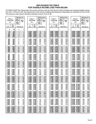 2003 KANSAS TAX TABLE
                                       FOR TAXABLE INCOME LESS THAN $50,000
TO FIND YOUR TAX: Read down the income columns until you find the line which includes your Kansas taxable income
from line 7 of Form K-40, and read across to the column heading describing your filing status as indicated on Form K-40.
The amount in that column should be entered on line 8, Form K-40.

                  And you are                           And you are                           And you are                             And you are
   If line 7,                            If line 7,                            If line 7,                            If line 7,
                   Single,                               Single,                               Single,                                 Single,
                  Head-of-                              Head-of-                              Head-of-                                Head-of-
                             Married                               Married                               Married                                 Married
  Form K-40                             Form K-40                             Form K-40                             Form K-40
                 Household                             Household                             Household                               Household
                             Filing                                 Filing                                Filing                                  Filing
                     or                                    or                                    or                                      or
                              Joint                                 Joint                                 Joint                                   Joint
      is—                                   is—                                   is—                                   is—
                   Married                              Married                               Married                                 Married
                   Filing                                Filing                                Filing                                  Filing
                  Separate                              Separate                              Separate                                Separate
          But                                   But                                   But                                     But
  At                                    At                                    At                                    At
         Less                                  Less                                  Less                                    Less
                   Your tax is                           Your tax is                           Your tax is                             Your tax is
         Than
 Least                                 Least   Than                          Least   Than                                    Than
                                                                                                                   Least

     0      25          0          0
                                                                             5,500   5,550      193        193      8,250    8,300       290        290
    25      50          1          1   2,750   2,800       97          97
                                                                             5,550   5,600      195        195      8,300    8,350       291        291
    50     100          3          3   2,800   2,850       99          99
                                                                             5,600   5,650      197        197      8,350    8,400       293        293
   100     150          4          4   2,850   2,900      101         101
                                                                             5,650   5,700      199        199      8,400    8,450       295        295
   150     200          6          6   2,900   2,950      102         102
                                                                             5,700   5,750      200        200      8,450    8,500       297        297
   200     250          8          8   2,950   3,000      104         104
                                                                             5,750   5,800      202        202      8,500    8,550       298        298
   250     300        10         10    3,000   3,050      106         106
                                                                             5,800   5,850      204        204      8,550    8,600       300        300
   300     350        11         11    3,050   3,100      108         108
                                                                             5,850   5,900      206        206      8,600    8,650       302        302
   350     400        13         13    3,100   3,150      109         109
                                                                             5,900   5,950      207        207      8,650    8,700       304        304
   400     450        15         15    3,150   3,200      111         111
                                                                             5,950   6,000      209        209      8,700    8,750       305        305
   450     500        17         17    3,200   3,250      113         113

   500     550        18         18    3,250   3,300      115         115    6,000   6,050      211        211      8,750    8,800       307        307
   550     600        20         20    3,300   3,350      116         116    6,050   6,100      213        213      8,800    8,850       309        309
   600     650        22         22    3,350   3,400      118         118    6,100   6,150      214        214      8,850    8,900       311        311
   650     700        24         24    3,400   3,450      120         120    6,150   6,200      216        216      8,900    8,950       312        312
   700     750        25         25    3,450   3,500      122         122    6,200   6,250      218        218      8,950    9,000       314        314

   750     800        27         27    3,500   3,550      123         123    6,250   6,300      220        220      9,000    9,050       316        316
   800     850        29         29    3,550   3,600      125         125    6,300   6,350      221        221      9,050    9,100       318        318
   850     900        31         31    3,600   3,650      127         127    6,350   6,400      223        223      9,100    9,150       319        319
   900     950        32         32    3,650   3,700      129         129    6,400   6,450      225        225      9,150    9,200       321        321
   950   1,000        34         34    3,700   3,750      130         130    6,450   6,500      227        227      9,200    9,250       323        323
 1,000   1,050        36         36    3,750   3,800      132         132    6,500   6,550      228        228      9,250    9,300       325        325
 1,050   1,100        38         38    3,800   3,850      134         134    6,550   6,600      230        230      9,300    9,350       326        326
 1,100   1,150        39         39    3,850   3,900      136         136    6,600   6,650      232        232      9,350    9,400       328        328
 1,150   1,200        41         41    3,900   3,950      137         137    6,650   6,700      234        234      9,400    9,450       330        330
 1,200   1,250        43         43    3,950   4,000      139         139    6,700   6,750      235        235      9,450    9,500       332        332
 1,250   1,300        45         45    4,000   4,050      141         141    6,750   6,800      237        237      9,500    9,550       333        333
 1,300   1,350        46         46    4,050   4,100      143         143    6,800   6,850      239        239      9,550    9,600       335        335
 1,350   1,400        48         48    4,100   4,150      144         144    6,850   6,900      241        241      9,600    9,650       337        337
 1,400   1,450        50         50    4,150   4,200      146         146    6,900   6,950      242        242      9,650    9,700       339        339
 1,450   1,500        52         52    4,200   4,250      148         148    6,950   7,000      244        244      9,700    9,750       340        340
                                                                             7,000   7,050      246        246      9,750 9,800          342        342
 1,500   1,550        53         53    4,250   4,300      150         150
                                                                             7,050   7,100      248        248      9,800 9,850          344        344
 1,550   1,600        55         55    4,300   4,350      151         151
                                                                             7,100   7,150      249        249      9,850 9,900          346        346
 1,600   1,650        57         57    4,350   4,400      153         153
                                                                             7,150   7,200      251        251      9,900 9,950          347        347
 1,650   1,700        59         59    4,400   4,450      155         155
                                                                             7,200   7,250      253        253      9,950 10,000         349        349
 1,700   1,750        60         60    4,450   4,500      157         157
                                                                             7,250   7,300      255        255     10,000   10,050       351        351
 1,750   1,800        62         62    4,500   4,550      158         158
                                                                             7,300   7,350      256        256     10,050   10,100       353        353
 1,800   1,850        64         64    4,550   4,600      160         160
                                                                             7,350   7,400      258        258     10,100   10,150       354        354
 1,850   1,900        66         66    4,600   4,650      162         162
                                                                             7,400   7,450      260        260     10,150   10,200       356        356
 1,900   1,950        67         67    4,650   4,700      164         164
                                                                             7,450   7,500      262        262     10,200   10,250       358        358
 1,950   2,000        69         69    4,700   4,750      165         165
                                                                             7,500   7,550      263        263     10,250   10,300       360        360
 2,000   2,050        71         71    4,750   4,800      167         167
                                                                             7,550   7,600      265        265     10,300   10,350       361        361
 2,050   2,100        73         73    4,800   4,850      169         169
                                                                             7,600   7,650      267        267     10,350   10,400       363        363
 2,100   2,150        74         74    4,850   4,900      171         171
                                                                             7,650   7,700      269        269     10,400   10,450       365        365
 2,150   2,200        76         76    4,900   4,950      172         172
                                                                             7,700   7,750      270        270     10,450   10,500       367        367
 2,200   2,250        78         78    4,950   5,000      174         174
                                                                             7,750   7,800      272        272     10,500   10,550       368        368
 2,250   2,300        80         80    5,000   5,050      176         176
                                                                             7,800   7,850      274        274     10,550   10,600       370        370
 2,300   2,350        81         81    5,050   5,100      178         178
                                                                             7,850   7,900      276        276     10,600   10,650       372        372
 2,350   2,400        83         83    5,100   5,150      179         179
                                                                             7,900   7,950      277        277     10,650   10,700       374        374
 2,400   2,450        85         85    5,150   5,200      181         181
                                                                             7,950   8,000      279        279     10,700   10,750       375        375
 2,450   2,500        87         87    5,200   5,250      183         183
                                                                             8,000   8,050      281        281     10,750   10,800       377        377
 2,500   2,550        88         88    5,250   5,300      185         185
                                                                             8,050   8,100      283        283     10,800   10,850       379        379
 2,550   2,600        90         90    5,300   5,350      186         186
                                                                             8,100   8,150      284        284     10,850   10,900       381        381
 2,600   2,650        92         92    5,350   5,400      188         188
                                                                             8,150   8,200      286        286     10,900   10,950       382        382
 2,650   2,700        94         94    5,400   5,450      190         190
                                                                             8,200   8,250      288        288     10,950   11,000       384        384
 2,700   2,750        95         95    5,450   5,500      192         192




                                                                                                                                                     Page 25
 
