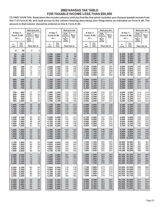 2002 KANSAS TAX TABLE
                                           FOR TAXABLE INCOME LESS THAN $50,000
TO FIND YOUR TAX: Read down the income columns until you find the line which includes your Kansas taxable income from
line 7 of Form K-40, and read across to the column heading describing your filing status as indicated on Form K-40. The
amount in that column should be entered on line 8, Form K-40.

                      And you are                           And you are                           And you are                             And you are
   If line 7,                               If line 7,                            If line 7,                             If line 7,
                       Single,                               Single,                               Single,                                 Single,
                      Head-of-                              Head-of-                              Head-of-                                Head-of-
                                 Married                               Married                               Married                                 Married
  Form K-40                                Form K-40                             Form K-40                              Form K-40
                     Household                             Household                             Household                               Household
                                 Filing                                 Filing                                Filing                                  Filing
                         or                                    or                                    or                                      or
                                  Joint                                 Joint                                 Joint                                   Joint
      is—                                      is—                                   is—                                    is—
                       Married                              Married                               Married                                 Married
                       Filing                                Filing                                Filing                                  Filing
                      Separate                              Separate                              Separate                                Separate
              But                                   But                                   But                                     But
  At                                        At                                    At                                     At
             Less                                  Less                                  Less                                    Less
                       Your tax is                           Your tax is                           Your tax is                             Your tax is
             Than
 Least                                     Least   Than                          Least   Than                           Least    Than

         0     25           0          0
                                                                                 5,500   5,550      193        193      8,250    8,300       290        290
    25         50           1          1   2,750   2,800       97          97
                                                                                 5,550   5,600      195        195      8,300    8,350       291        291
    50        100           3          3   2,800   2,850       99          99
                                                                                 5,600   5,650      197        197      8,350    8,400       293        293
   100        150           4          4   2,850   2,900      101         101
                                                                                 5,650   5,700      199        199      8,400    8,450       295        295
   150        200           6          6   2,900   2,950      102         102
                                                                                 5,700   5,750      200        200      8,450    8,500       297        297
   200        250           8          8   2,950   3,000      104         104
                                                                                 5,750   5,800      202        202      8,500    8,550      298        298
   250        300         10         10    3,000   3,050      106        106
                                                                                 5,800   5,850      204        204      8,550    8,600      300        300
   300        350         11         11    3,050   3,100      108        108
                                                                                 5,850   5,900      206        206      8,600    8,650      302        302
   350        400         13         13    3,100   3,150      109        109
                                                                                 5,900   5,950      207        207      8,650    8,700      304        304
   400        450         15         15    3,150   3,200      111        111
                                                                                 5,950   6,000      209        209      8,700    8,750      305        305
   450        500         17         17    3,200   3,250      113        113

   500        550         18         18    3,250   3,300      115        115     6,000   6,050      211        211      8,750    8,800      307        307
   550        600         20         20    3,300   3,350      116        116     6,050   6,100      213        213      8,800    8,850      309        309
   600        650         22         22    3,350   3,400      118        118     6,100   6,150      214        214      8,850    8,900      311        311
   650        700         24         24    3,400   3,450      120        120     6,150   6,200      216        216      8,900    8,950      312        312
   700        750         25         25    3,450   3,500      122        122     6,200   6,250      218        218      8,950    9,000      314        314

   750         800        27         27    3,500   3,550      123        123     6,250   6,300      220        220      9,000    9,050      316        316
   800         850        29         29    3,550   3,600      125        125     6,300   6,350      221        221      9,050    9,100      318        318
   850         900        31         31    3,600   3,650      127        127     6,350   6,400      223        223      9,100    9,150      319        319
   900         950        32         32    3,650   3,700      129        129     6,400   6,450      225        225      9,150    9,200      321        321
   950       1,000        34         34    3,700   3,750      130        130     6,450   6,500      227        227      9,200    9,250      323        323
 1,000       1,050        36         36    3,750   3,800      132        132     6,500   6,550      228        228      9,250    9,300      325        325
 1,050       1,100        38         38    3,800   3,850      134        134     6,550   6,600      230        230      9,300    9,350      326        326
 1,100       1,150        39         39    3,850   3,900      136        136     6,600   6,650      232        232      9,350    9,400      328        328
 1,150       1,200        41         41    3,900   3,950      137        137     6,650   6,700      234        234      9,400    9,450      330        330
 1,200       1,250        43         43    3,950   4,000      139        139     6,700   6,750      235        235      9,450    9,500      332        332

 1,250       1,300        45         45    4,000   4,050      141        141     6,750   6,800      237        237      9,500    9,550      333        333
 1,300       1,350        46         46    4,050   4,100      143        143     6,800   6,850      239        239      9,550    9,600      335        335
 1,350       1,400        48         48    4,100   4,150      144        144     6,850   6,900      241        241      9,600    9,650      337        337
 1,400       1,450        50         50    4,150   4,200      146        146     6,900   6,950      242        242      9,650    9,700      339        339
 1,450       1,500        52         52    4,200   4,250      148        148     6,950   7,000      244        244      9,700    9,750      340        340
                                                                                 7,000   7,050      246        246      9,750 9,800         342        342
 1,500       1,550        53         53    4,250   4,300      150        150
                                                                                 7,050   7,100      248        248      9,800 9,850         344        344
 1,550       1,600        55         55    4,300   4,350      151        151
                                                                                 7,100   7,150      249        249      9,850 9,900         346        346
 1,600       1,650        57         57    4,350   4,400      153        153
                                                                                 7,150   7,200      251        251      9,900 9,950         347        347
 1,650       1,700        59         59    4,400   4,450      155        155
                                                                                 7,200   7,250      253        253      9,950 10,000        349        349
 1,700       1,750        60         60    4,450   4,500      157        157
                                                                                 7,250   7,300      255        255     10,000   10,050       351        351
 1,750       1,800        62         62    4,500   4,550      158        158
                                                                                 7,300   7,350      256        256     10,050   10,100       353        353
 1,800       1,850        64         64    4,550   4,600      160        160
                                                                                 7,350   7,400      258        258     10,100   10,150       354        354
 1,850       1,900        66         66    4,600   4,650      162        162
                                                                                 7,400   7,450      260        260     10,150   10,200       356        356
 1,900       1,950        67         67    4,650   4,700      164        164
                                                                                 7,450   7,500      262        262     10,200   10,250       358        358
 1,950       2,000        69         69    4,700   4,750      165        165
                                                                                 7,500   7,550      263        263     10,250   10,300      360        360
 2,000       2,050        71         71    4,750   4,800      167        167
                                                                                 7,550   7,600      265        265     10,300   10,350      361        361
 2,050       2,100        73         73    4,800   4,850      169        169
                                                                                 7,600   7,650      267        267     10,350   10,400      363        363
 2,100       2,150        74         74    4,850   4,900      171        171
                                                                                 7,650   7,700      269        269     10,400   10,450      365        365
 2,150       2,200        76         76    4,900   4,950      172        172
                                                                                 7,700   7,750      270        270     10,450   10,500      367        367
 2,200       2,250        78         78    4,950   5,000      174        174
                                                                                 7,750   7,800      272        272     10,500   10,550      368        368
 2,250       2,300        80         80    5,000   5,050      176        176
                                                                                 7,800   7,850      274        274     10,550   10,600      370        370
 2,300       2,350        81         81    5,050   5,100      178        178
                                                                                 7,850   7,900      276        276     10,600   10,650      372        372
 2,350       2,400        83         83    5,100   5,150      179        179
                                                                                 7,900   7,950      277        277     10,650   10,700      374        374
 2,400       2,450        85         85    5,150   5,200      181        181
                                                                                 7,950   8,000      279        279     10,700   10,750      375        375
 2,450       2,500        87         87    5,200   5,250      183        183
                                                                                 8,000   8,050      281        281     10,750   10,800      377        377
 2,500       2,550        88         88    5,250   5,300      185        185
                                                                                 8,050   8,100      283        283     10,800   10,850      379        379
 2,550       2,600        90         90    5,300   5,350      186        186
                                                                                 8,100   8,150      284        284     10,850   10,900      381        381
 2,600       2,650        92         92    5,350   5,400      188        188
                                                                                 8,150   8,200      286        286     10,900   10,950      382        382
 2,650       2,700        94         94    5,400   5,450      190        190
                                                                                 8,200   8,250      288        288     10,950   11,000      384        384
 2,700       2,750        95         95    5,450   5,500      192        192




                                                                                                                                                         Page 25
 