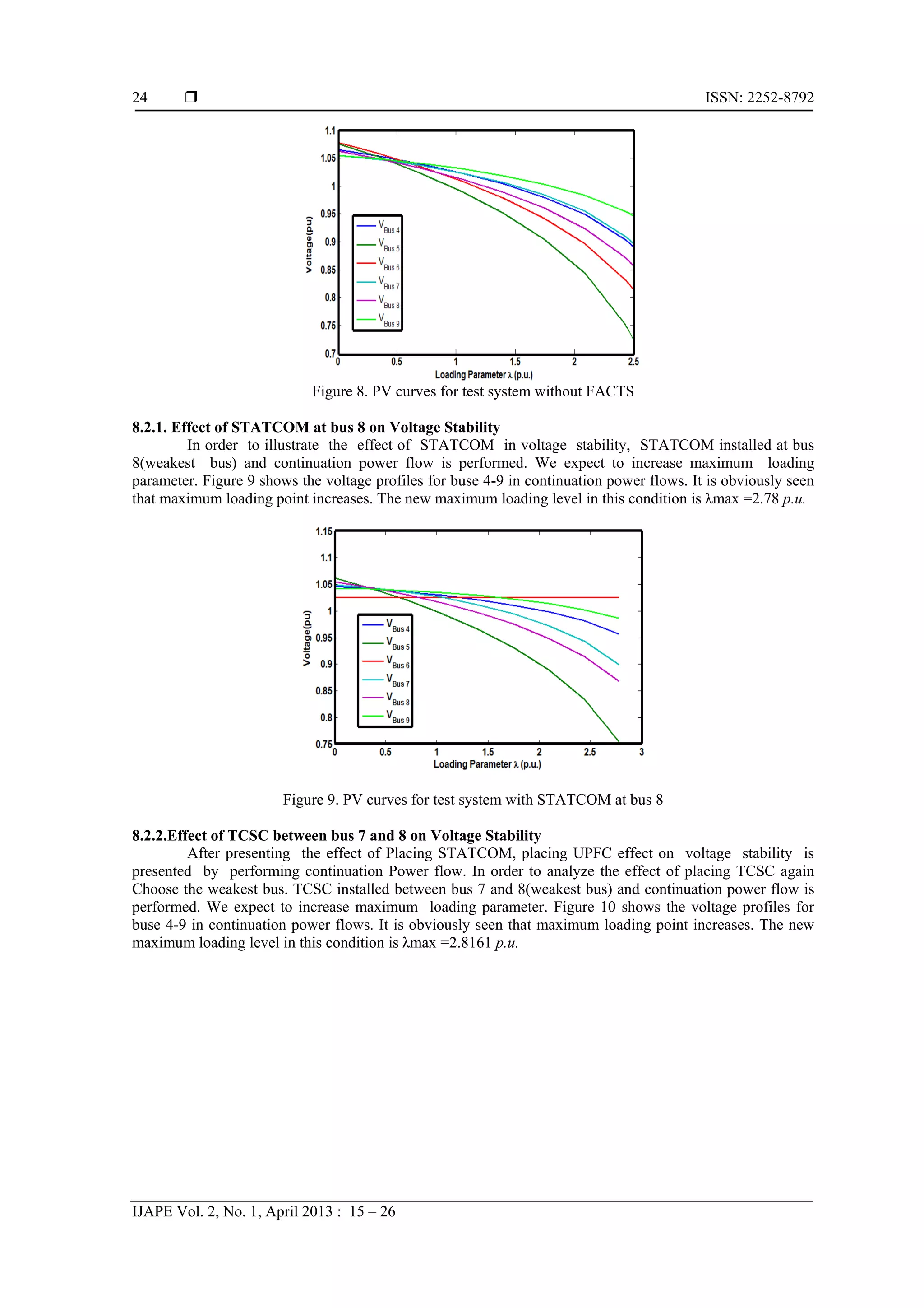  ISSN: 2252-8792
IJAPE Vol. 2, No. 1, April 2013 : 15 – 26
24
Figure 8. PV curves for test system without FACTS
8.2.1. Effect of STATCOM at bus 8 on Voltage Stability
In order to illustrate the effect of STATCOM in voltage stability, STATCOM installed at bus
8(weakest bus) and continuation power flow is performed. We expect to increase maximum loading
parameter. Figure 9 shows the voltage profiles for buse 4-9 in continuation power flows. It is obviously seen
that maximum loading point increases. The new maximum loading level in this condition is λmax =2.78 p.u.
Figure 9. PV curves for test system with STATCOM at bus 8
8.2.2.Effect of TCSC between bus 7 and 8 on Voltage Stability
After presenting the effect of Placing STATCOM, placing UPFC effect on voltage stability is
presented by performing continuation Power flow. In order to analyze the effect of placing TCSC again
Choose the weakest bus. TCSC installed between bus 7 and 8(weakest bus) and continuation power flow is
performed. We expect to increase maximum loading parameter. Figure 10 shows the voltage profiles for
buse 4-9 in continuation power flows. It is obviously seen that maximum loading point increases. The new
maximum loading level in this condition is λmax =2.8161 p.u.
 