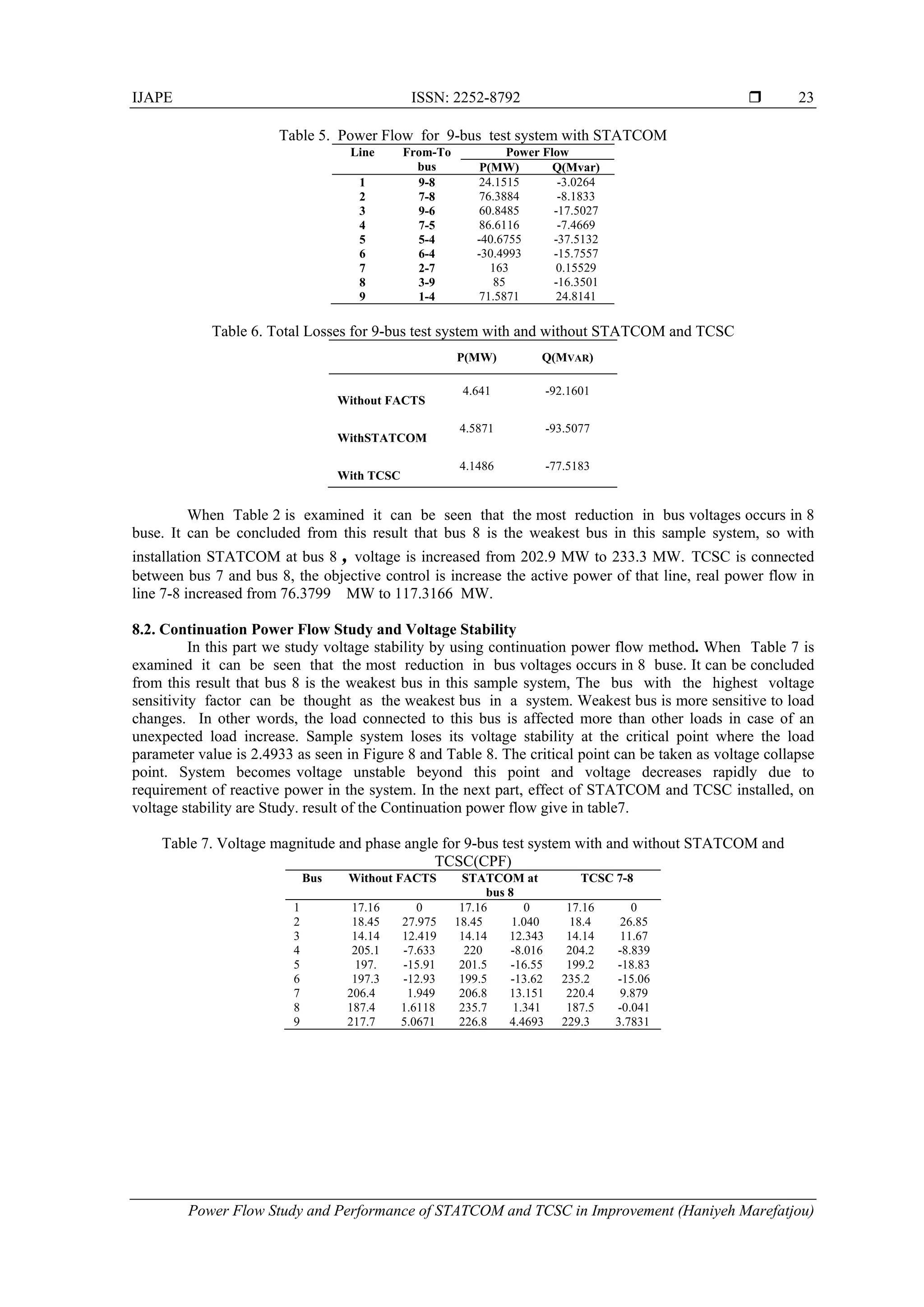 IJAPE ISSN: 2252-8792 
Power Flow Study and Performance of STATCOM and TCSC in Improvement (Haniyeh Marefatjou)
23
Table 5. Power Flow for 9-bus test system with STATCOM
Line From-To
bus
Power Flow
P(MW) Q(Mvar)
1 9-8 24.1515 -3.0264
2 7-8 76.3884 -8.1833
3 9-6 60.8485 -17.5027
4 7-5 86.6116 -7.4669
5 5-4 -40.6755 -37.5132
6 6-4 -30.4993 -15.7557
7 2-7 163 0.15529
8 3-9 85 -16.3501
9 1-4 71.5871 24.8141
Table 6. Total Losses for 9-bus test system with and without STATCOM and TCSC
P(MW) Q(MVAR)
Without FACTS
4.641 -92.1601
WithSTATCOM
4.5871 -93.5077
With TCSC
4.1486 -77.5183
When Table 2 is examined it can be seen that the most reduction in bus voltages occurs in 8
buse. It can be concluded from this result that bus 8 is the weakest bus in this sample system, so with
installation STATCOM at bus 8 , voltage is increased from 202.9 MW to 233.3 MW. TCSC is connected
between bus 7 and bus 8, the objective control is increase the active power of that line, real power flow in
line 7-8 increased from 76.3799 MW to 117.3166 MW.
8.2. Continuation Power Flow Study and Voltage Stability
In this part we study voltage stability by using continuation power flow method. When Table 7 is
examined it can be seen that the most reduction in bus voltages occurs in 8 buse. It can be concluded
from this result that bus 8 is the weakest bus in this sample system, The bus with the highest voltage
sensitivity factor can be thought as the weakest bus in a system. Weakest bus is more sensitive to load
changes. In other words, the load connected to this bus is affected more than other loads in case of an
unexpected load increase. Sample system loses its voltage stability at the critical point where the load
parameter value is 2.4933 as seen in Figure 8 and Table 8. The critical point can be taken as voltage collapse
point. System becomes voltage unstable beyond this point and voltage decreases rapidly due to
requirement of reactive power in the system. In the next part, effect of STATCOM and TCSC installed, on
voltage stability are Study. result of the Continuation power flow give in table7.
Table 7. Voltage magnitude and phase angle for 9-bus test system with and without STATCOM and
TCSC(CPF)
Bus Without FACTS STATCOM at
bus 8
TCSC 7-8
1 17.16 0 17.16 0 17.16 0
2 18.45 27.975 18.45 1.040 18.4 26.85
3 14.14 12.419 14.14 12.343 14.14 11.67
4 205.1 -7.633 220 -8.016 204.2 -8.839
5 197. -15.91 201.5 -16.55 199.2 -18.83
6 197.3 -12.93 199.5 -13.62 235.2 -15.06
7 206.4 1.949 206.8 13.151 220.4 9.879
8 187.4 1.6118 235.7 1.341 187.5 -0.041
9 217.7 5.0671 226.8 4.4693 229.3 3.7831
 