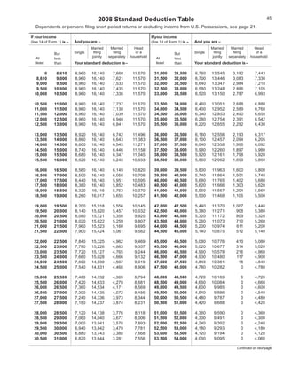 2008 Standard Deduction Table                                                                       45

   Dependents or persons filing short-period returns or excluding income from U.S. Possessions, see page 21.

If your income                                                         If your income
                           And you are –                                                          And you are –
(line 14 of Form 1) is –                                               (line 14 of Form 1) is –
                                    Married    Married       Head                                          Married    Married       Head
                                     filing     filing        of a                                          filing     filing        of a
                           Single                                                                 Single
              But                                                                    But
                                    jointly   separately   household                                       jointly   separately   household
   At                                                                     At
              less                                                                   less
                           Your standard deduction is–                                            Your standard deduction is–
   least                                                                  least
              than                                                                   than

                                                                         31,000      31,500       6,760    13,545      3,182        7,443
       0       8,610       8,960    16,140      7,660       11,570
                                                                         31,500      32,000       6,700    13,446      3,083        7,330
   8,610       9,000       8,960    16,140      7,621       11,570
                                                                         32,000      32,500       6,640    13,347      2,984        7,218
   9,000       9,500       8,960    16,140      7,533       11,570
                                                                         32,500      33,000       6,580    13,248      2,886        7,105
   9,500      10,000       8,960    16,140      7,435       11,570
                                                                         33,000      33,500       6,520    13,150      2,787        6,993
  10,000      10,500       8,960    16,140      7,336       11,570

                                                                         33,500      34,000       6,460    13,051      2,688        6,880
  10,500      11,000       8,960    16,140      7,237       11,570
                                                                         34,000      34,500       6,400    12,952      2,589        6,768
  11,000      11,500       8,960    16,140      7,138       11,570
                                                                         34,500      35,000       6,340    12,853      2,490        6,655
  11,500      12,000       8,960    16,140      7,039       11,570
                                                                         35,000      35,500       6,280    12,754      2,391        6,542
  12,000      12,500       8,960    16,140      6,940       11,570
                                                                         35,500      36,000       6,220    12,655      2,292        6,430
  12,500      13,000       8,960    16,140      6,841       11,570

                                                                        36,000       36,500       6,160    12,556      2,193        6,317
  13,000      13,500       8,920    16,140      6,742       11,496
                                                                        36,500       37,000       6,100    12,457      2,094        6,205
  13,500      14,000       8,860    16,140      6,643       11,383
                                                                        37,000       37,500       6,040    12,358      1,996        6,092
  14,000      14,500       8,800    16,140      6,545       11,271
                                                                        37,500       38,000       5,980    12,260      1,897        5,980
  14,500      15,000       8,740    16,140      6,446       11,158
                                                                        38,000       38,500       5,920    12,161      1,798        5,920
  15,000      15,500       8,680    16,140      6,347       11,045
                                                                        38,500       39,000       5,860    12,062      1,699        5,860
  15,500      16,000       8,620    16,140      6,248       10,933

                                                                        39,000       39,500       5,800    11,963      1,600        5,800
  16,000      16,500       8,560    16,140      6,149       10,820
                                                                        39,500       40,000       5,740    11,864      1,501        5,740
  16,500      17,000       8,500    16,140      6,050       10,708
                                                                        40,000       40,500       5,680    11,765      1,402        5,680
  17,000      17,500       8,440    16,140      5,951       10,595
                                                                        40,500       41,000       5,620    11,666      1,303        5,620
  17,500      18,000       8,380    16,140      5,852       10,483
                                                                        41,000       41,500       5,560    11,567      1,204        5,560
  18,000      18,500       8,320    16,116      5,753       10,370
                                                                        41,500       42,000       5,500    11,468      1,106        5,500
  18,500      19,000       8,260    16,017      5,655       10,257

                                                                        42,000       42,500       5,440    11,370      1,007        5,440
  19,000      19,500       8,200    15,918      5,556       10,145
                                                                        42,500       43,000       5,380    11,271        908        5,380
  19,500      20,000       8,140    15,820      5,457       10,032
                                                                        43,000       43,500       5,320    11,172        809        5,320
  20,000      20,500       8,080    15,721      5,358        9,920
                                                                        43,500       44,000       5,260    11,073        710        5,260
  20,500      21,000       8,020    15,622      5,259        9,807
                                                                        44,000       44,500       5,200    10,974        611        5,200
  21,000      21,500       7,960    15,523      5,160        9,695
                                                                        44,500       45,000       5,140    10,875        512        5,140
  21,500      22,000       7,900    15,424      5,061        9,582

                                                                        45,000       45,500       5,080    10,776        413        5,080
  22,000      22,500       7,840    15,325      4,962        9,469
                                                                        45,500       46,000       5,020    10,677        314        5,020
  22,500      23,000       7,780    15,226      4,863        9,357
                                                                        46,000       46,500       4,960    10,578        216        4,960
  23,000      23,500       7,720    15,127      4,765        9,244
                                                                        46,500       47,000       4,900    10,480        117        4,900
  23,500      24,000       7,660    15,028      4,666        9,132
                                                                        47,000       47,500       4,840    10,381         18        4,840
  24,000      24,500       7,600    14,930      4,567        9,019
                                                                        47,500       48,000       4,780    10,282          0        4,780
  24,500      25,000       7,540    14,831      4,468        8,906

                                                                        48,000       48,500       4,720    10,183           0       4,720
  25,000      25,500       7,480    14,732      4,369        8,794
                                                                        48,500       49,000       4,660    10,084           0       4,660
  25,500      26,000       7,420    14,633      4,270        8,681
                                                                        49,000       49,500       4,600     9,985           0       4,600
  26,000      26,500       7,360    14,534      4,171        8,569
                                                                        49,500       50,000       4,540     9,886           0       4,540
  26,500      27,000       7,300    14,435      4,072        8,456
                                                                        50,000       50,500       4,480     9,787           0       4,480
  27,000      27,500       7,240    14,336      3,973        8,344
                                                                        50,500       51,000       4,420     9,688           0       4,420
  27,500      28,000       7,180    14,237      3,874        8,231

                                                                        51,000       51,500       4,360     9,590           0       4,360
  28,000      28,500       7,120    14,138      3,776        8,118
                                                                        51,500       52,000       4,300     9,491           0       4,300
  28,500      29,000       7,060    14,040      3,677        8,006
                                                                        52,000       52,500       4,240     9,392           0       4,240
  29,000      29,500       7,000    13,941      3,578        7,893
                                                                        52,500       53,000       4,180     9,293           0       4,180
  29,500      30,000       6,940    13,842      3,479        7,781
                                                                        53,000       53,500       4,120     9,194           0       4,120
  30,000      30,500       6,880    13,743      3,380        7,668
                                                                        53,500       54,000       4,060     9,095           0       4,060
  30,500      31,000       6,820    13,644      3,281        7,556

                                                                                                                         Continued on next page
 