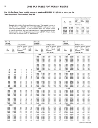2008 TAX TABLE FOR FORM 1 FILERS
38



Use this Tax Table if your taxable income is less than $100,000. If $100,000 or more, use the
Tax Computation Worksheet on page 44.

                                                                                                                                    Single or Married     Married
                                                                                                                                    Head      filing      filing
                                                                                                            At          But         of a      jointly     sepa-
                                                                                                            least       less        household             rately
                                                                                                                        than
                                                                                                                                    Your tax is –
         Example Mr. and Mrs. Smith are filing a joint return. Their taxable income on
         line 18 of Form 1 is $28,653. First they find the $28,000 heading in the table.                    28,500     28,600        1,638      1,565     1,710
         Then they find the $28,600 – 28,700 income line. Next, they find the column                       28,600     28,700        1,644      1,571     1,717
         for married filing jointly and read down the column. The amount shown where                        28,700     28,800        1,651      1,578     1,723
                                                                                                            28,800     28,900        1,657      1,584     1,730
         the income line and the filing status column meet is $1,571. This is the tax
                                                                                                            28,900     29,000        1,664      1,591     1,736
         amount they must write on line 19 of their return.




If line 18                                               If line 18                                         If line 18
(Taxable                                                 (Taxable                                           (Taxable
                         And you are –                                        And you are –                                         And you are –
income) is –                                             income) is –                                       income) is –
                         Single or Married     Married                        Single or Married   Married                           Single or Married     Married
                         Head      filing      filing                         Head      filing    filing                            Head      filing      filing
     At        But                                        At        But                                      At          But
                         of a      jointly     sepa-                          of a      jointly   sepa-                             of a      jointly     sepa-
     least     less                                       least     less                                     least       less
                         household             rately                         household           rately                            household             rately
               than                                                 than                                                 than
                         Your tax is –                                        Your tax is –                                         Your tax is –
                                                              3,000                                                 7,000
                                                           3,000      3,100      140      140       140       7,000         7,100      324         324      333
                                                           3,100      3,200      145      145       145       7,100         7,200      329         329      339
                                                           3,200      3,300      150      150       150       7,200         7,300      334         334      346
                                                           3,300      3,400      154      154       154       7,300         7,400      338         338      352
                                                           3,400      3,500      159      159       159       7,400         7,500      343         343      358

                                                           3,500      3,600      163      163       163       7,500         7,600      347         347      364
                                                           3,600      3,700      168      168       168       7,600         7,700      352         352      370
                                                           3,700      3,800      173      173       173       7,700         7,800      357         357      376
                                                           3,800      3,900      177      177       177       7,800         7,900      361         361      382
                                                           3,900      4,000      182      182       182       7,900         8,000      366         366      389
          0        20         0           0         0
         20        40         1           1         1         4,000                                                 8,000
         40       100         3           3         3
                                                           4,000      4,100      186      186       186       8,000         8,100      370         370      395
                                                           4,100      4,200      191      191       191       8,100         8,200      375         375      401
       100        200         7           7        7
                                                           4,200      4,300      196      196       196       8,200         8,300      380         380      407
       200        300        12          12       12
                                                           4,300      4,400      200      200       200       8,300         8,400      384         384      413
       300        400        16          16       16
                                                           4,400      4,500      205      205       205       8,400         8,500      389         389      419
       400        500        21          21       21

                                                           4,500      4,600      209      209       209       8,500         8,600      393         393      426
       500         600       25          25       25
                                                           4,600      4,700      214      214       214       8,600         8,700      398         398      432
       600         700       30          30       30
                                                           4,700      4,800      219      219       219       8,700         8,800      403         403      438
       700         800       35          35       35
                                                           4,800      4,900      223      223       223       8,800         8,900      407         407      444
       800         900       39          39       39
                                                           4,900      5,000      228      228       228       8,900         9,000      412         412      450
       900       1,000       44          44       44
         1,000                                                5,000                                                 9,000
                                                           5,000      5,100      232      232       232       9,000         9,100      416         416      456
     1,000       1,100       48          48       48
                                                           5,100      5,200      237      237       237       9,100         9,200      421         421      462
     1,100       1,200       53          53       53
                                                           5,200      5,300      242      242       242       9,200         9,300      426         426      469
     1,200       1,300       58          58       58
                                                           5,300      5,400      246      246       246       9,300         9,400      430         430      475
     1,300       1,400       62          62       62
                                                           5,400      5,500      251      251       251       9,400         9,500      435         435      481
     1,400       1,500       67          67       67

                                                           5,500      5,600      255      255       255       9,500      9,600         439         439      487
     1,500       1,600       71          71       71
                                                           5,600      5,700      260      260       260       9,600      9,700         444         444      493
     1,600       1,700       76          76       76
                                                           5,700      5,800      265      265       265       9,700      9,800         449         449      499
     1,700       1,800       81          81       81
                                                           5,800      5,900      269      269       269       9,800      9,900         455         453      505
     1,800       1,900       85          85       85
                                                           5,900      6,000      274      274       274       9,900     10,000         462         458      512
     1,900       2,000       90          90       90
         2,000                                                6,000                                                 10,000
                                                           6,000      6,100      278      278       278      10,000     10,100         468         462      518
     2,000       2,100       94       94          94
                                                           6,100      6,200      283      283       283      10,100     10,200         474         467      524
     2,100       2,200       99       99          99
                                                           6,200      6,300      288      288       288      10,200     10,300         480         472      530
     2,200       2,300      104      104         104
                                                           6,300      6,400      292      292       292      10,300     10,400         486         476      536
     2,300       2,400      108      108         108
                                                           6,400      6,500      297      297       297      10,400     10,500         492         481      542
     2,400       2,500      113      113         113

                                                           6,500      6,600      301      301       303      10,500     10,600         498         485      549
     2,500       2,600      117      117         117
                                                           6,600      6,700      306      306       309      10,600     10,700         505         490      555
     2,600       2,700      122      122         122
                                                           6,700      6,800      311      311       315      10,700     10,800         511         495      561
     2,700       2,800      127      127         127
                                                           6,800      6,900      315      315       321      10,800     10,900         517         499      567
     2,800       2,900      131      131         131
                                                           6,900      7,000      320      320       327      10,900     11,000         523         504      573
     2,900       3,000      136      136         136

                                                                                                                                             Continued on next page
 