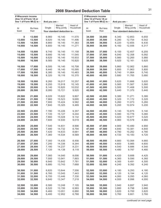 31
                                      2008 Standard Deduction Table
If Wisconsin income                                               If Wisconsin income
(line 12 of Form 1A or                                            (line 12 of Form 1A or
line 1 of Form WI-Z) is –                                         line 1 of Form WI-Z) is –
                            And you are –                                                     And you are –
                                      Married         Head of                                           Married         Head of
                             Single   ﬁling jointly   Household                                Single   ﬁling jointly   Household
 At            But less                                            At            But less
 least         than                                                least         than
                            Your standard deduction is–                                       Your standard deduction is–

       0      13,000          8,960     16,140         11,570       34,500      35,000          6,340     12,853          6,655
  13,000      13,500          8,920     16,140         11,496       35,000      35,500          6,280     12,754          6,542
  13,500      14,000          8,860     16,140         11,383       35,500      36,000          6,220     12,655          6,430
  14,000      14,500          8,800     16,140         11,271       36,000      36,500          6,160     12,556          6,317

  14,500      15,000          8,740     16,140        11,158        36,500      37,000          6,100     12,457          6,205
  15,000      15,500          8,680     16,140        11,045        37,000      37,500          6,040     12,358          6,092
  15,500      16,000          8,620     16,140        10,933        37,500      38,000          5,980     12,260          5,980
  16,000      16,500          8,560     16,140        10,820        38,000      38,500          5,920     12,161          5,920

  16,500      17,000          8,500     16,140        10,708        38,500      39,000          5,860     12,062          5,860
  17,000      17,500          8,440     16,140        10,595        39,000      39,500          5,800     11,963          5,800
  17,500      18,000          8,380     16,140        10,483        39,500      40,000          5,740     11,864          5,740
  18,000      18,500          8,320     16,116        10,370        40,000      40,500          5,680     11,765          5,680

  18,500      19,000          8,260     16,017        10,257        40,500      41,000          5,620     11,666          5,620
  19,000      19,500          8,200     15,918        10,145        41,000      41,500          5,560     11,567          5,560
  19,500      20,000          8,140     15,820        10,032        41,500      42,000          5,500     11,468          5,500
  20,000      20,500          8,080     15,721         9,920        42,000      42,500          5,440     11,370          5,440

  20,500      21,000          8,020     15,622          9,807       42,500      43,000          5,380     11,271          5,380
  21,000      21,500          7,960     15,523          9,695       43,000      43,500          5,320     11,172          5,320
  21,500      22,000          7,900     15,424          9,582       43,500      44,000          5,260     11,073          5,260
  22,000      22,500          7,840     15,325          9,469       44,000      44,500          5,200     10,974          5,200

  22,500      23,000          7,780     15,226          9,357       44,500      45,000          5,140     10,875          5,140
  23,000      23,500          7,720     15,127          9,244       45,000      45,500          5,080     10,776          5,080
  23,500      24,000          7,660     15,028          9,132       45,500      46,000          5,020     10,677          5,020
  24,000      24,500          7,600     14,930          9,019       46,000      46,500          4,960     10,578          4,960

  24,500      25,000          7,540     14,831          8,906       46,500      47,000          4,900     10,480          4,900
  25,000      25,500          7,480     14,732          8,794       47,000      47,500          4,840     10,381          4,840
  25,500      26,000          7,420     14,633          8,681       47,500      48,000          4,780     10,282          4,780
  26,000      26,500          7,360     14,534          8,569       48,000      48,500          4,720     10,183          4,720

  26,500      27,000          7,300     14,435          8,456       48,500      49,000          4,660     10,084          4,660
  27,000      27,500          7,240     14,336          8,344       49,000      49,500          4,600      9,985          4,600
  27,500      28,000          7,180     14,237          8,231       49,500      50,000          4,540      9,886          4,540
  28,000      28,500          7,120     14,138          8,118       50,000      50,500          4,480      9,787          4,480

  28,500      29,000          7,060     14,040          8,006       50,500      51,000          4,420         9,688       4,420
  29,000      29,500          7,000     13,941          7,893       51,000      51,500          4,360         9,590       4,360
  29,500      30,000          6,940     13,842          7,781       51,500      52,000          4,300         9,491       4,300
  30,000      30,500          6,880     13,743          7,668       52,000      52,500          4,240         9,392       4,240

  30,500      31,000          6,820     13,644          7,556       52,500      53,000          4,180         9,293       4,180
  31,000      31,500          6,760     13,545          7,443       53,000      53,500          4,120         9,194       4,120
  31,500      32,000          6,700     13,446          7,330       53,500      54,000          4,060         9,095       4,060
  32,000      32,500          6,640     13,347          7,218       54,000      54,500          4,000         8,996       4,000

  32,500      33,000          6,580     13,248          7,105       54,500      55,000          3,940         8,897       3,940
  33,000      33,500          6,520     13,150          6,993       55,000      55,500          3,880         8,798       3,880
  33,500      34,000          6,460     13,051          6,880       55,500      56,000          3,820         8,700       3,820
  34,000      34,500          6,400     12,952          6,768       56,000      56,500          3,760         8,601       3,760

                                                                                                          continued on next page
 