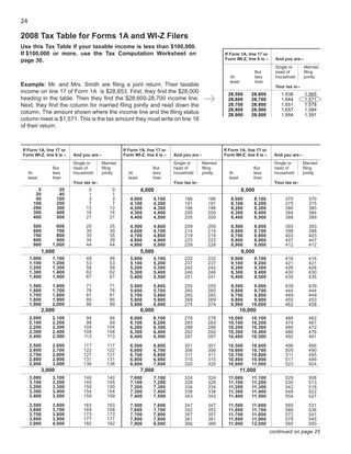 24

2008 Tax Table for Forms 1A and WI-Z Filers
Use this Tax Table if your taxable income is less than $100,000.
If $100,000 or more, use the Tax Computation Worksheet on                                               If Form 1A, line 17 or
                                                                                                        Form WI-Z, line 6 is –      And you are –
page 30.
                                                                                                                                    Single or       Married
                                                                                                                           But      head of         ﬁling
                                                                                                           At              less     household       jointly
                                                                                                           least           than
Example: Mr. and Mrs. Smith are ﬁling a joint return. Their taxable                                                                 Your tax is–
income on line 17 of Form 1A is $28,653. First, they ﬁnd the $28,000                                      28,500       28,600         1,638         1,565
heading in the table. Then they ﬁnd the $28,600-28,700 income line.                                       28,600       28,700         1,644         1,571
                                                                                                          28,700       28,800         1,651         1,578
Next, they ﬁnd the column for married ﬁling jointly and read down the
                                                                                                          28,800       28,900         1,657         1,584
column. The amount shown where the income line and the ﬁling status                                       28,900       29,000         1,664         1,591
column meet is $1,571. This is the tax amount they must write on line 18
of their return.



If Form 1A, line 17 or                               If Form 1A, line 17 or                             If Form 1A, line 17 or
Form WI-Z, line 6 is –     And you are –             Form WI-Z, line 6 is –   And you are –             Form WI-Z, line 6 is –     And you are –
                           Single or       Married                            Single or       Married                              Single or       Married
                 But       head of         ﬁling                    But       head of         ﬁling                     But        head of         ﬁling
     At          less      household       jointly     At           less      household       jointly     At            less       household       jointly
     least       than                                  least        than                                  least         than
                           Your tax is–                                       Your tax is–                                         Your tax is–
         0            20          0            0               4,000                                               8,000
        20            40          1            1
        40           100          3            3        4,000       4,100          186          186        8,000        8,100           370           370
       100           200          7            7        4,100       4,200          191          191        8,100        8,200           375           375
       200           300         12           12        4,200       4,300          196          196        8,200        8,300           380           380
       300           400         16           16        4,300       4,400          200          200        8,300        8,400           384           384
       400           500         21           21        4,400       4,500          205          205        8,400        8,500           389           389
       500         600           25           25        4,500       4,600          209          209        8,500        8,600           393           393
       600         700           30           30        4,600       4,700          214          214        8,600        8,700           398           398
       700         800           35           35        4,700       4,800          219          219        8,700        8,800           403           403
       800         900           39           39        4,800       4,900          223          223        8,800        8,900           407           407
       900       1,000           44           44        4,900       5,000          228          228        8,900        9,000           412           412
             1,000                                             5,000                                               9,000
     1,000       1,100           48           48        5,000       5,100          232          232        9,000        9,100           416           416
     1,100       1,200           53           53        5,100       5,200          237          237        9,100        9,200           421           421
     1,200       1,300           58           58        5,200       5,300          242          242        9,200        9,300           426           426
     1,300       1,400           62           62        5,300       5,400          246          246        9,300        9,400           430           430
     1,400       1,500           67           67        5,400       5,500          251          251        9,400        9,500           435           435
     1,500       1,600           71           71        5,500       5,600          255          255        9,500        9,600           439           439
     1,600       1,700           76           76        5,600       5,700          260          260        9,600        9,700           444           444
     1,700       1,800           81           81        5,700       5,800          265          265        9,700        9,800           449           449
     1,800       1,900           85           85        5,800       5,900          269          269        9,800        9,900           455           453
     1,900       2,000           90           90        5,900       6,000          274          274        9,900       10,000           462           458
             2,000                                             6,000                                               10,000
     2,000       2,100           94           94        6,000       6,100          278          278       10,000       10,100           468           462
     2,100       2,200           99           99        6,100       6,200          283          283       10,100       10,200           474           467
     2,200       2,300          104          104        6,200       6,300          288          288       10,200       10,300           480           472
     2,300       2,400          108          108        6,300       6,400          292          292       10,300       10,400           486           476
     2,400       2,500          113          113        6,400       6,500          297          297       10,400       10,500           492           481
     2,500       2,600          117          117        6,500       6,600          301          301       10,500       10,600           498           485
     2,600       2,700          122          122        6,600       6,700          306          306       10,600       10,700           505           490
     2,700       2,800          127          127        6,700       6,800          311          311       10,700       10,800           511           495
     2,800       2,900          131          131        6,800       6,900          315          315       10,800       10,900           517           499
     2,900       3,000          136          136        6,900       7,000          320          320       10,900       11,000           523           504
             3,000                                             7,000                                               11,000
     3,000       3,100          140          140        7,000       7,100          324          324       11,000       11,100           529           508
     3,100       3,200          145          145        7,100       7,200          329          329       11,100       11,200           535           513
     3,200       3,300          150          150        7,200       7,300          334          334       11,200       11,300           542           518
     3,300       3,400          154          154        7,300       7,400          338          338       11,300       11,400           548           522
     3,400       3,500          159          159        7,400       7,500          343          343       11,400       11,500           554           527
     3,500       3,600          163          163        7,500       7,600          347          347       11,500       11,600           560           531
     3,600       3,700          168          168        7,600       7,700          352          352       11,600       11,700           566           536
     3,700       3,800          173          173        7,700       7,800          357          357       11,700       11,800           572           541
     3,800       3,900          177          177        7,800       7,900          361          361       11,800       11,900           578           545
     3,900       4,000          182          182        7,900       8,000          366          366       11,900       12,000           585           550
                                                                                                                                  continued on page 25
 