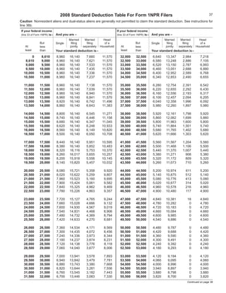 2008	Standard	Deduction	Table	For	Form	1NPR	Filers                                                                  37

Caution		Nonresident	aliens	and	dual-status	aliens	are	generally	not	permitted	to	claim	the	standard	deduction.	See	instructions	for	
line	36b.
    If	your	federal	income                                                    If	your	federal	income
                                 And	you	are	–                                                             And	you	are	–
    (line	33	of	Form	1NPR)	is–                                                (line	33	of	Form	1NPR)	is–
                                          Married     Married       Head                                             Married     Married       Head
                   But                                                                       But
                                            filing     filing        of	a                                              filing     filing        of	a
                                 Single                                                                    Single
       At                                                                         At
                                           jointly   separately   Household                                           jointly   separately   Household
                   less                                                                      less
       least                                                                      least
                   than                                                                      than
                                 Your	standard	deduction	is–                                               Your	standard	deduction	is–
	      0	           8,610	                                                    	   32,000	    32,500	
                                 8,960	   16,140	      7,660	      11,570                                   6,640	    13,347	      2,984	       7,218
	 8,610	            9,000	                                                    	   32,500	    33,000	
                                 8,960	   16,140	      7,621	      11,570                                   6,580	    13,248	      2,886	       7,105
	 9,000	            9,500	                                                    	   33,000	    33,500	
                                 8,960	   16,140	      7,533	      11,570                                   6,520	    13,150	      2,787	       6,993
	 9,500	           10,000	                                                    	   33,500	    34,000	
                                 8,960	   16,140	      7,435	      11,570                                   6,460	    13,051	      2,688	       6,880
	 10,000	          10,500	                                                    	   34,000	    34,500	
                                 8,960	   16,140	      7,336	      11,570                                   6,400	    12,952	      2,589	       6,768
	 10,500	          11,000	                                                    	   34,500	    35,000	
                                 8,960	   16,140	      7,237	      11,570                                   6,340	    12,853	      2,490	       6,655

	     11,000	      11,500	                                                    	   35,000	    35,500	
                                 8,960	   16,140	      7,138	      11,570                                   6,280	    12,754	      2,391	       6,542
	     11,500	      12,000	                                                    	   35,500	    36,000	
                                 8,960	   16,140	      7,039	      11,570                                   6,220	    12,655	      2,292	       6,430
	     12,000	      12,500	                                                    	   36,000	    36,500	
                                 8,960	   16,140	      6,940	      11,570                                   6,160	    12,556	      2,193	       6,317
	     12,500	      13,000	                                                    	   36,500	    37,000	
                                 8,960	   16,140	      6,841	      11,570                                   6,100	    12,457	      2,094	       6,205
	     13,000	      13,500	                                                    	   37,000	    37,500	
                                 8,920	   16,140	      6,742	      11,496                                   6,040	    12,358	      1,996	       6,092
	     13,500	      14,000	                                                    	   37,500	    38,000	
                                 8,860	   16,140	      6,643	      11,383                                   5,980	    12,260	      1,897	       5,980

	     14,000	      14,500	                                                    	   38,000	    38,500	
                                 8,800	   16,140	      6,545	      11,271                                   5,920	    12,161	      1,798	       5,920
	     14,500	      15,000	                                                    	   38,500	    39,000	
                                 8,740	   16,140	      6,446	      11,158                                   5,860	    12,062	      1,699	       5,860
	     15,000	      15,500	                                                    	   39,000	    39,500	
                                 8,680	   16,140	      6,347	      11,045                                   5,800	    11,963	      1,600	       5,800
	     15,500	      16,000	                                                    	   39,500	    40,000	
                                 8,620	   16,140	      6,248	      10,933                                   5,740	    11,864	      1,501	       5,740
	     16,000	      16,500	                                                    	   40,000	    40,500	
                                 8,560	   16,140	      6,149	      10,820                                   5,680	    11,765	      1,402	       5,680
	     16,500	      17,000	                                                    	   40,500	    41,000	
                                 8,500	   16,140	      6,050	      10,708                                   5,620	    11,666	      1,303	       5,620

	     17,000	      17,500	                                                    	   41,000	    41,500	
                                 8,440	   16,140	      5,951	      10,595                                   5,560	    11,567	      1,204	       5,560
	     17,500	      18,000	                                                    	   41,500	    42,000	
                                 8,380	   16,140	      5,852	      10,483                                   5,500	    11,468	      1,106	       5,500
	     18,000	      18,500	                                                    	   42,000	    42,500	
                                 8,320	   16,116	      5,753	      10,370                                   5,440	    11,370	      1,007	       5,440
	     18,500	      19,000	                                                    	   42,500	    43,000	
                                 8,260	   16,017	      5,655	      10,257                                   5,380	    11,271	        908	       5,380
	     19,000	      19,500	                                                    	   43,000	    43,500	
                                 8,200	   15,918	      5,556	      10,145                                   5,320	    11,172	        809	       5,320
	     19,500	      20,000	                                                    	   43,500	    44,000	
                                 8,140	   15,820	      5,457	      10,032                                   5,260	    11,073	        710	       5,260

	     20,000	      20,500	                                                    	   44,000	    44,500	
                                 8,080	   15,721	      5,358	       9,920                                   5,200	    10,974	        611	       5,200
	     20,500	      21,000	                                                    	   44,500	    45,000	
                                 8,020	   15,622	      5,259	       9,807                                   5,140	    10,875	        512	       5,140
	     21,000	      21,500	                                                    	   45,000	    45,500	
                                 7,960	   15,523	      5,160	       9,695                                   5,080	    10,776	        413	       5,080
	     21,500	      22,000	                                                    	   45,500	    46,000	
                                 7,900	   15,424	      5,061	       9,582                                   5,020	    10,677	        314	       5,020
	     22,000	      22,500	                                                    	   46,000	    46,500	
                                 7,840	   15,325	      4,962	       9,469                                   4,960	    10,578	        216	       4,960
	     22,500	      23,000	                                                    	   46,500	    47,000	
                                 7,780	   15,226	      4,863	       9,357                                   4,900	    10,480	        117	       4,900

	     23,000	      23,500	                                                    	   47,000	    47,500	
                                 7,720	   15,127	      4,765	       9,244                                   4,840	    10,381	         18	       4,840
	     23,500	      24,000	                                                    	   47,500	    48,000	
                                 7,660	   15,028	      4,666	       9,132                                   4,780	    10,282	          0	       4,780
	     24,000	      24,500	                                                    	   48,000	    48,500	
                                 7,600	   14,930	      4,567	       9,019                                   4,720	    10,183	          0	       4,720
	     24,500	      25,000	                                                    	   48,500	    49,000	
                                 7,540	   14,831	      4,468	       8,906                                   4,660	    10,084	          0	       4,660
	     25,000	      25,500	                                                    	   49,000	    49,500	
                                 7,480	   14,732	      4,369	       8,794                                   4,600	     9,985	          0	       4,600
	     25,500	      26,000	                                                    	   49,500	    50,000	
                                 7,420	   14,633	      4,270	       8,681                                   4,540	     9,886	          0	       4,540

	     26,000	      26,500	                                                    	   50,000	    50,500	
                                 7,360	   14,534	      4,171	       8,569                                   4,480	     9,787	          0	       4,480
	     26,500	      27,000	                                                    	   50,500	    51,000	
                                 7,300	   14,435	      4,072	       8,456                                   4,420	     9,688	          0	       4,420
	     27,000	      27,500	                                                    	   51,000	    51,500	
                                 7,240	   14,336	      3,973	       8,344                                   4,360	     9,590	          0	       4,360
	     27,500	      28,000	                                                    	   51,500	    52,000	
                                 7,180	   14,237	      3,874	       8,231                                   4,300	     9,491	          0	       4,300
	     28,000	      28,500	                                                    	   52,000	    52,500	
                                 7,120	   14,138	      3,776	       8,118                                   4,240	     9,392	          0	       4,240
	     28,500	      29,000	                                                    	   52,500	    53,000	
                                 7,060	   14,040	      3,677	       8,006                                   4,180	     9,293	          0	       4,180

	     29,000	      29,500	                                                    	   53,000	    53,500	
                                 7,000	   13,941	      3,578	       7,893                                   4,120	     9,194	          0	       4,120
	     29,500	      30,000	                                                    	   53,500	    54,000	
                                 6,940	   13,842	      3,479	       7,781                                   4,060	     9,095	          0	       4,060
	     30,000	      30,500	                                                    	   54,000	    54,500	
                                 6,880	   13,743	      3,380	       7,668                                   4,000	     8,996	          0	       4,000
	     30,500	      31,000	                                                    	   54,500	    55,000	
                                 6,820	   13,644	      3,281	       7,556                                   3,940	     8,897	          0	       3,940
	     31,000	      31,500	                                                    	   55,000	    55,500	
                                 6,760	   13,545	      3,182	       7,443                                   3,880	     8,798	          0	       3,880
	     31,500	      32,000	                                                    	   55,500	    56,000	
                                 6,700	   13,446	      3,083	       7,330                                   3,820	     8,700	          0	       3,820
                                                                                                                                      Continued on page 38
 