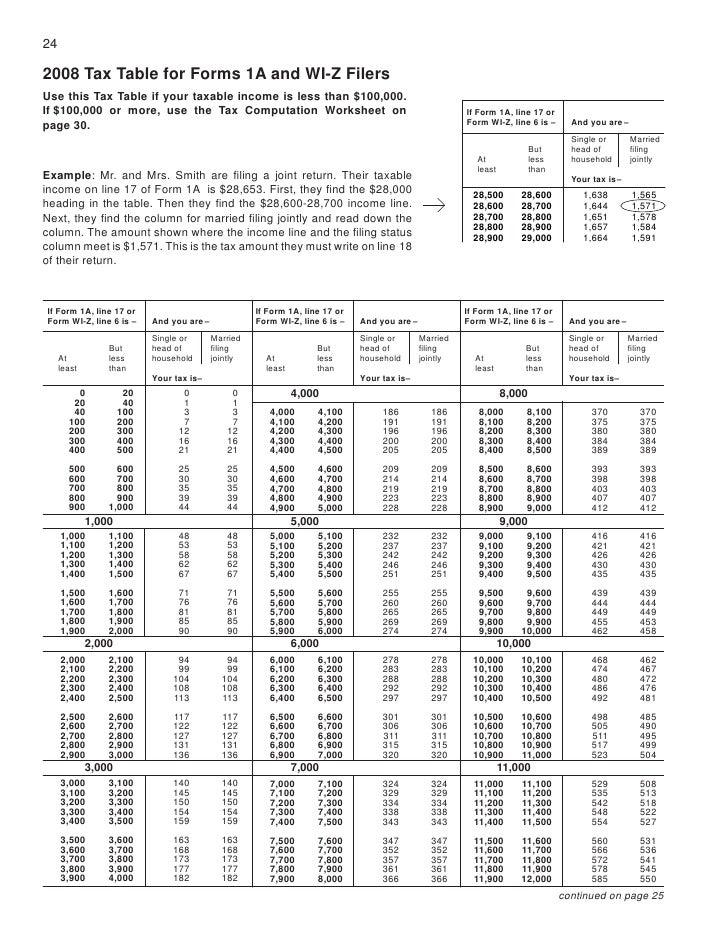 Tax Tables Tax Tables