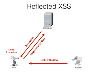 URL with data
Re
fl
ected XSS
R
e
q
u
e
s
t
w
i
t
h
d
a
t
a
R
e
s
p
o
n
s
e
Cod
e

Execution
 