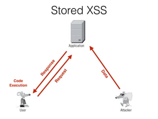 D
a
t
a
Stored XSS
R
e
q
u
e
s
t
R
e
s
p
o
n
s
e
Cod
e

Execution
 